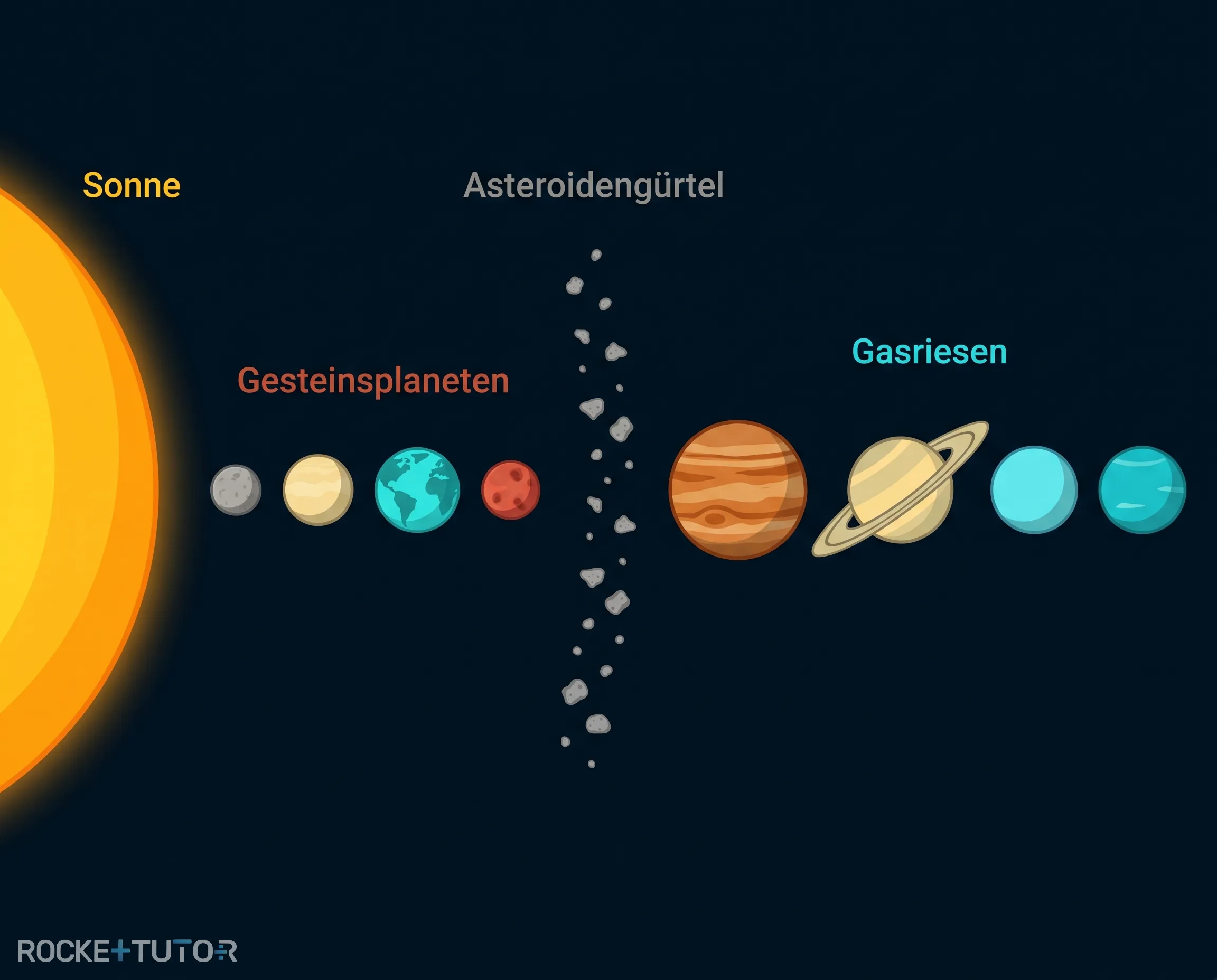 Aufbau des Sonnensystems