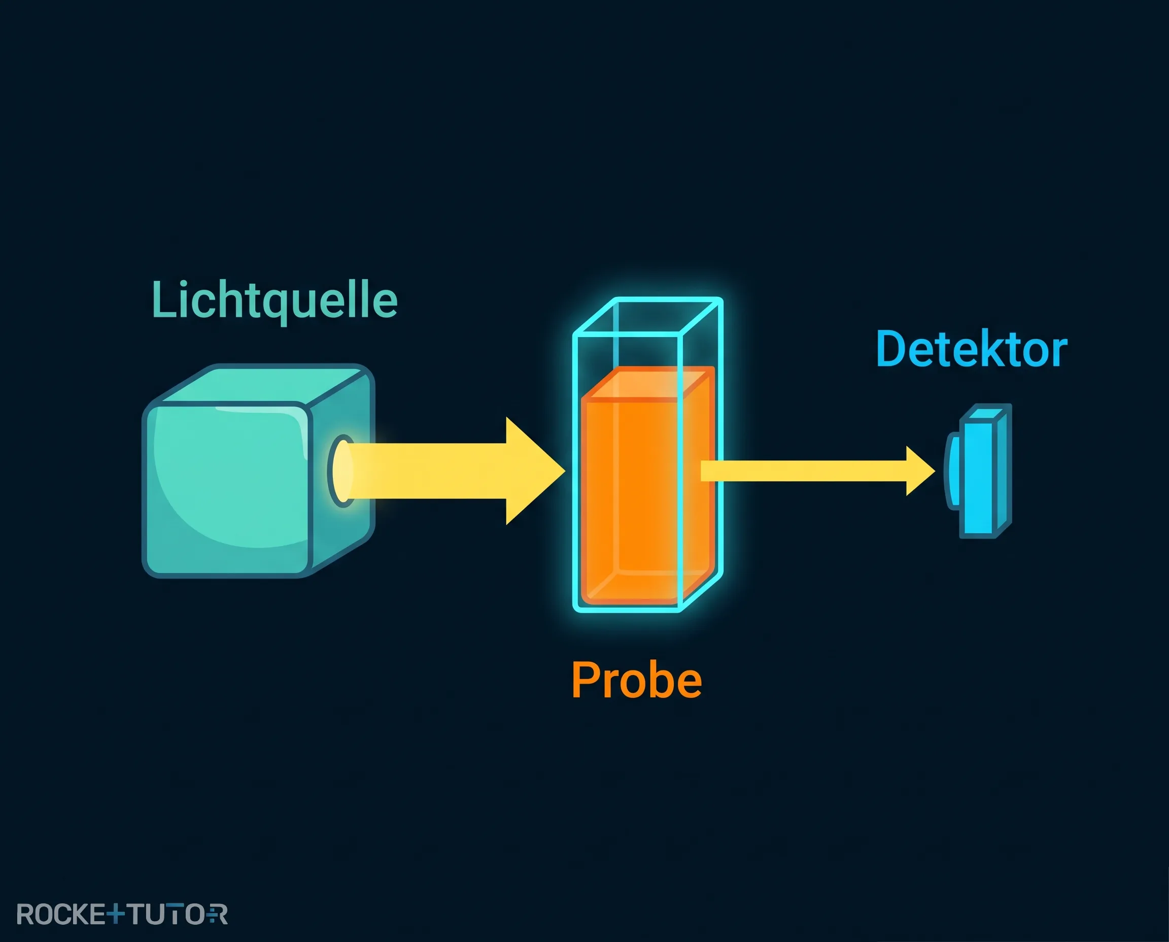 Aufbau eines Photometers