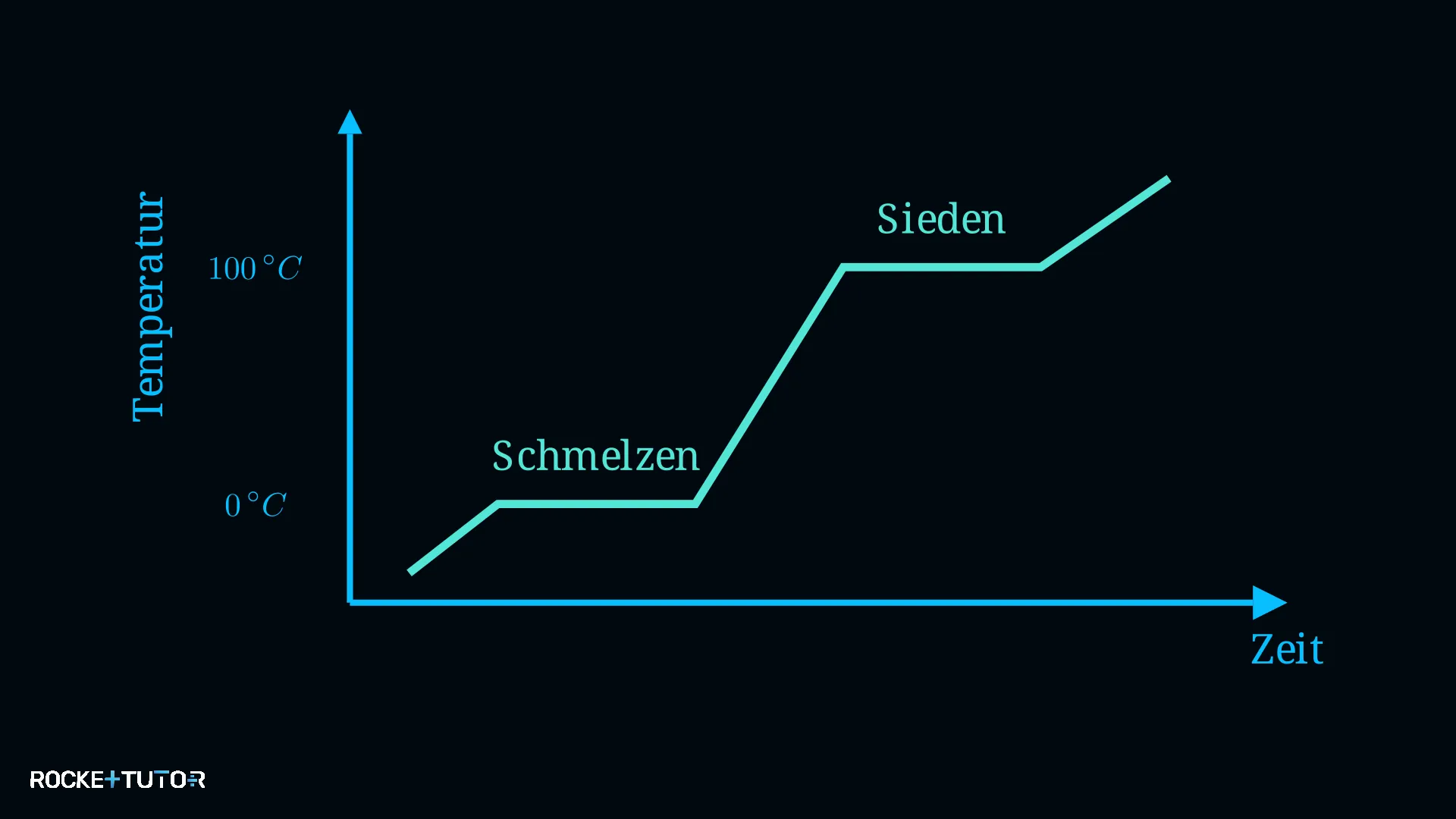 Teilchenmodell fest und flüssig