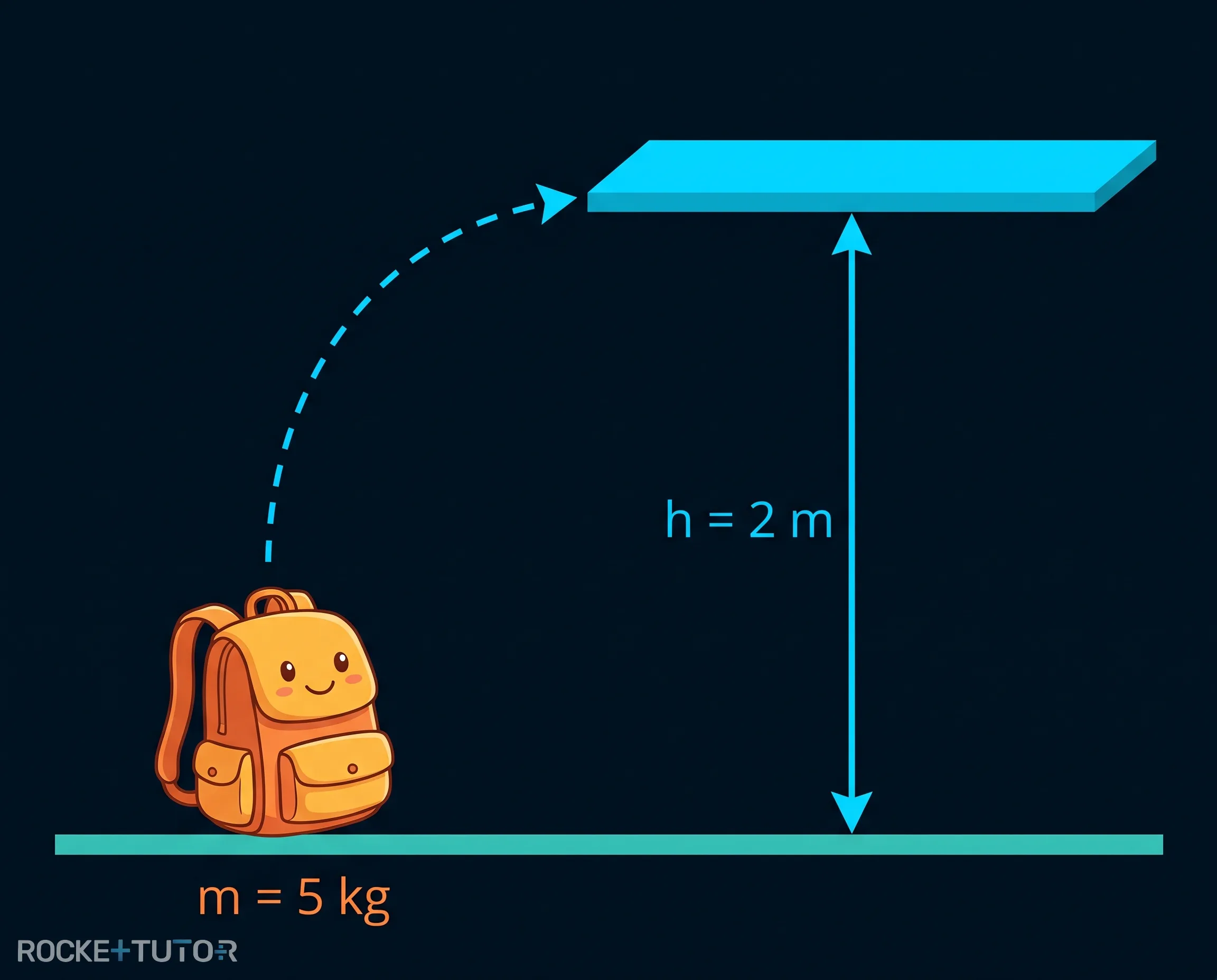Rucksack wird auf Regal gehoben