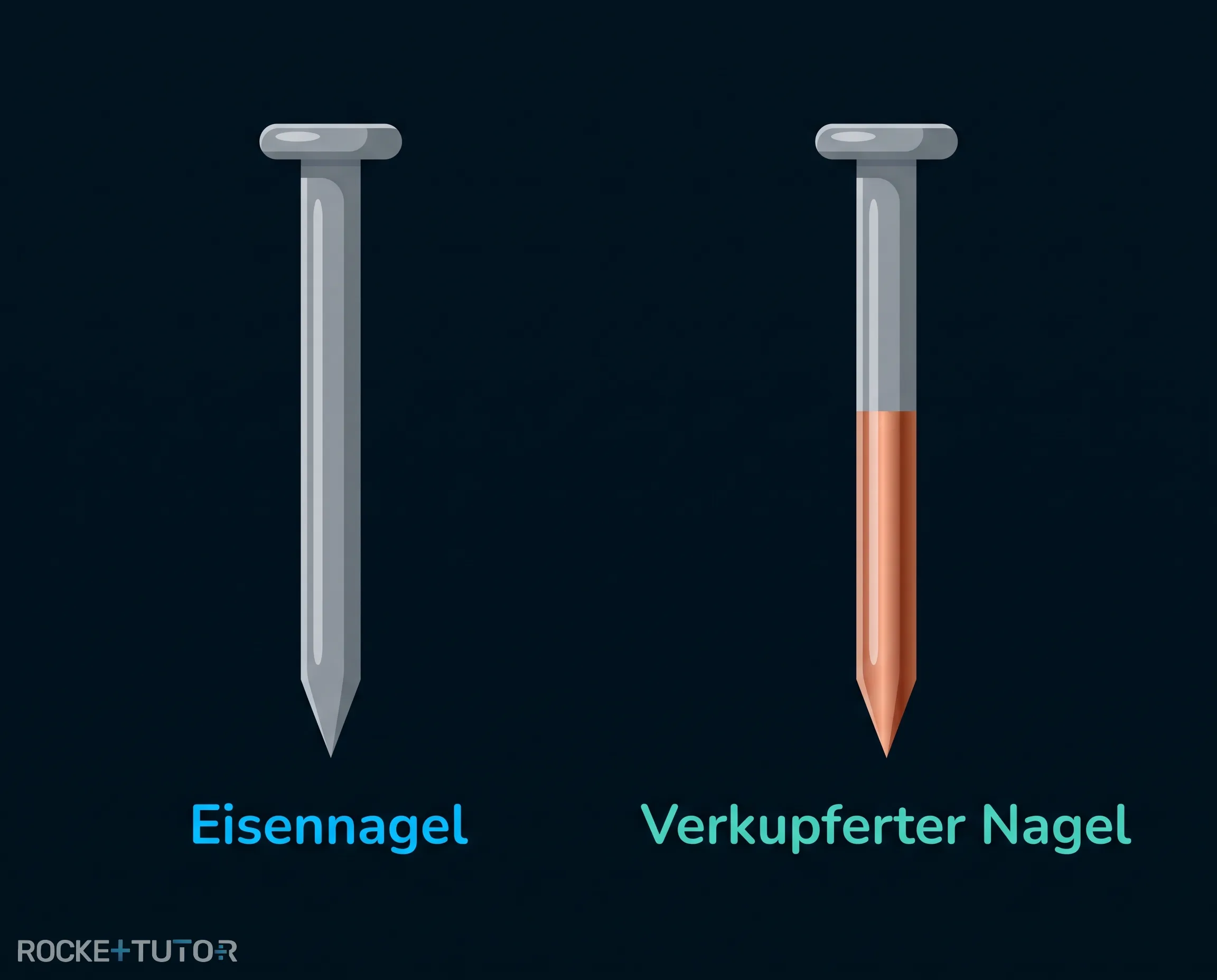 Eisennagel wird zu Kupfer
