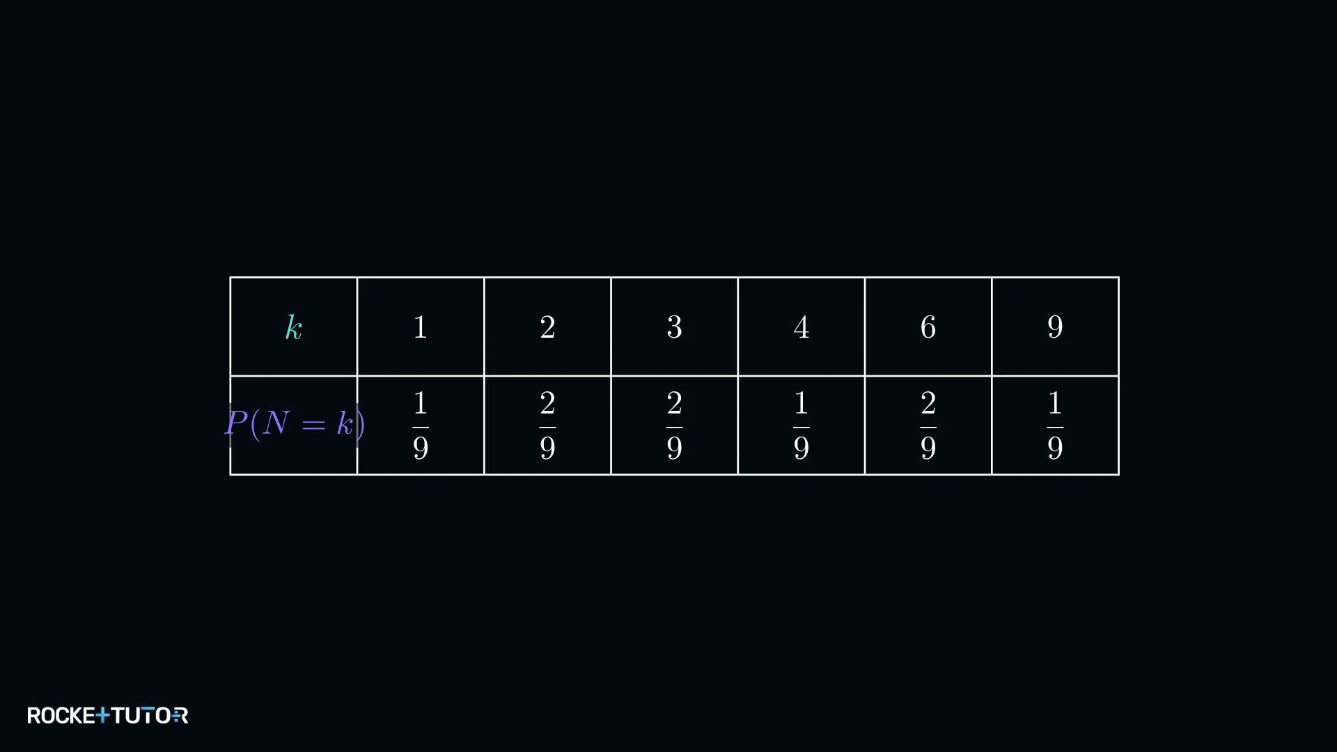 Wahrscheinlichkeitsverteilung von N als Tabelle