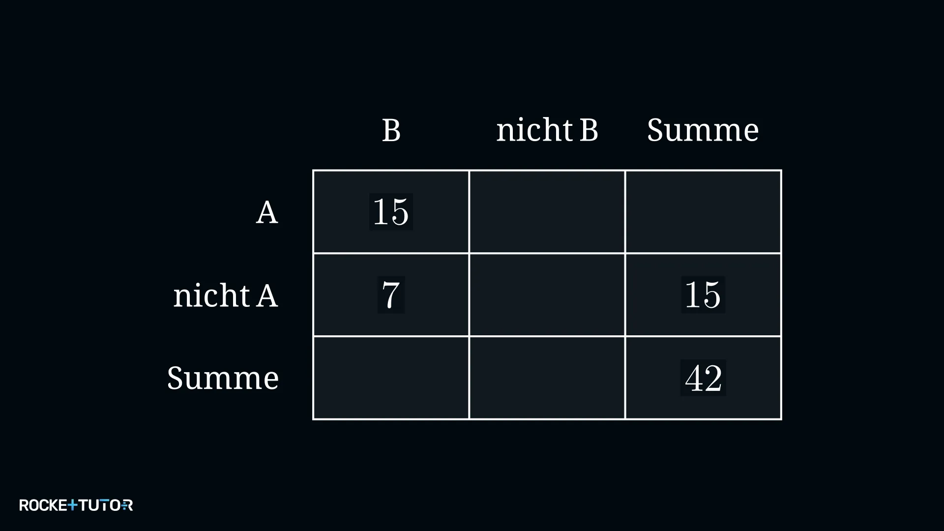 Unvollständige Vierfeldertafel mit fehlenden Werten