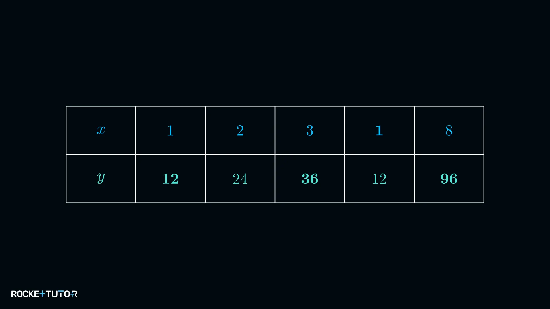 Ausgefüllte Wertetabelle mit Proportionalitätsfaktor 12