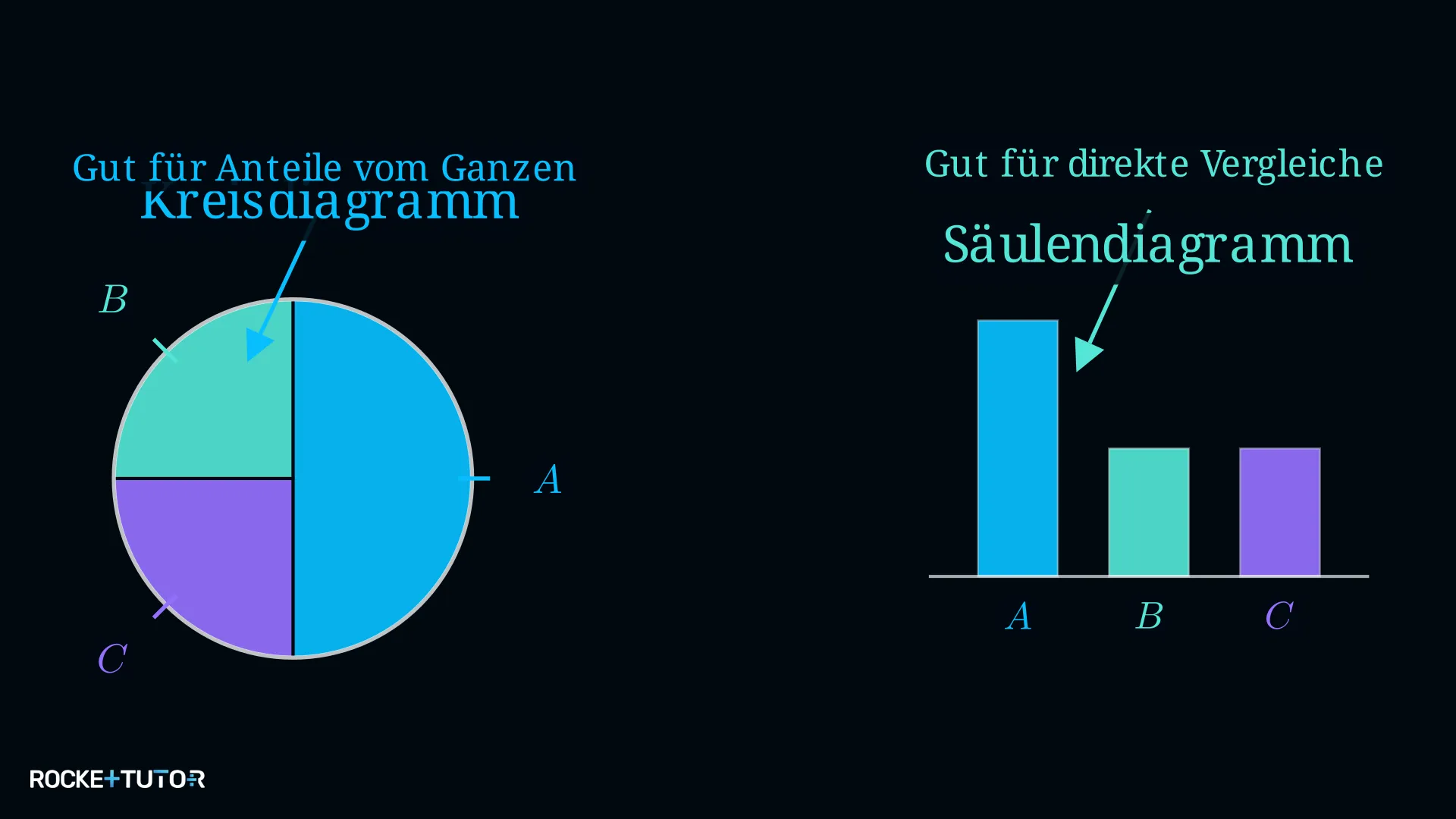 Kreisdiagramm und Säulendiagramm im Vergleich