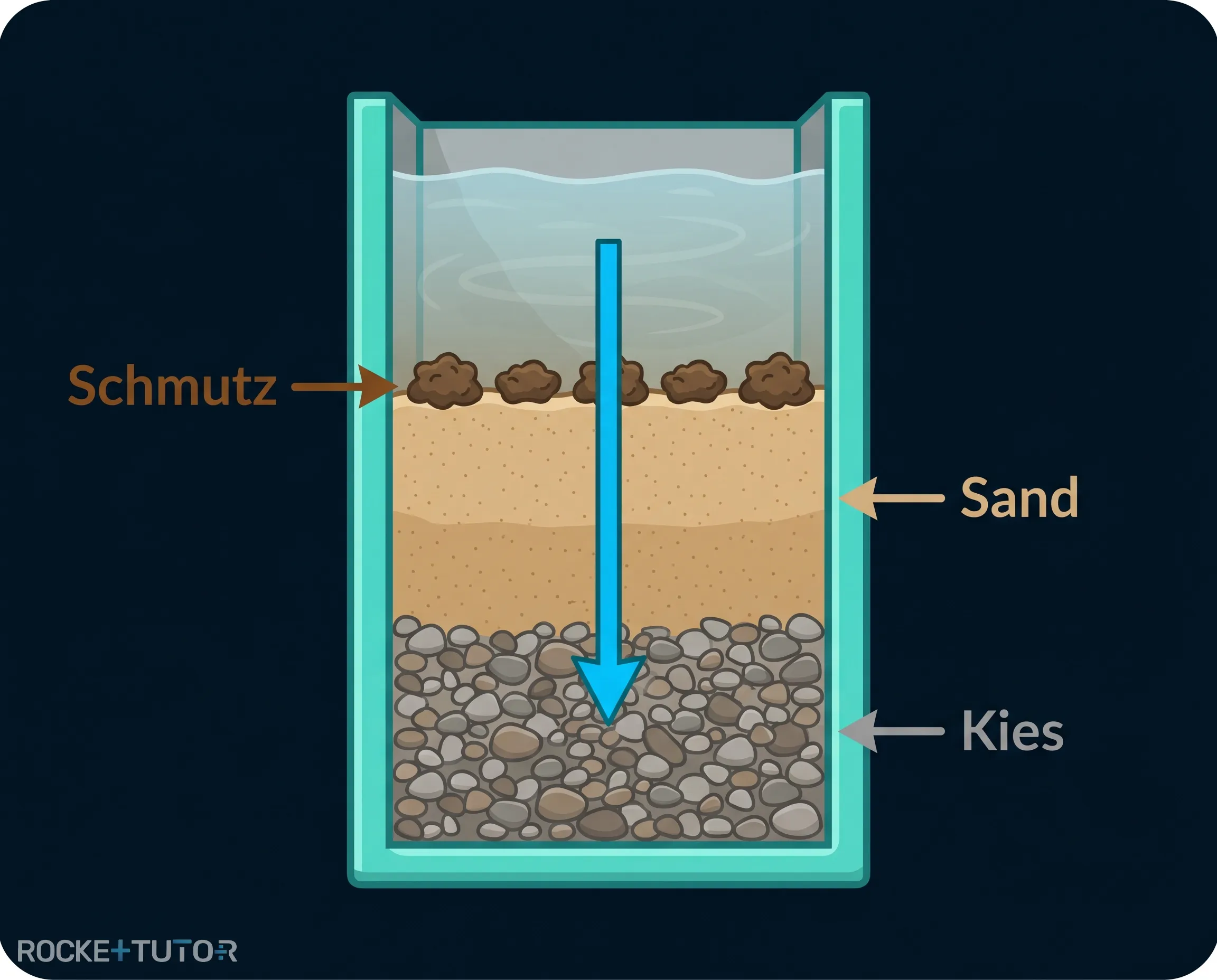 Kies und Sandfilter