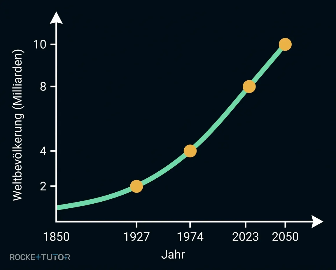 Liniendiagramm zum weltweiten Bevölkerungswachstum