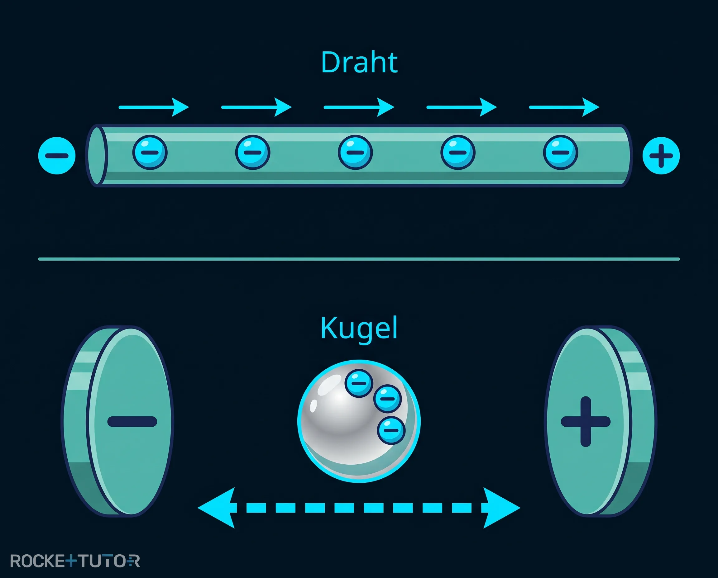 Metallkugel transportiert elektrische Ladung