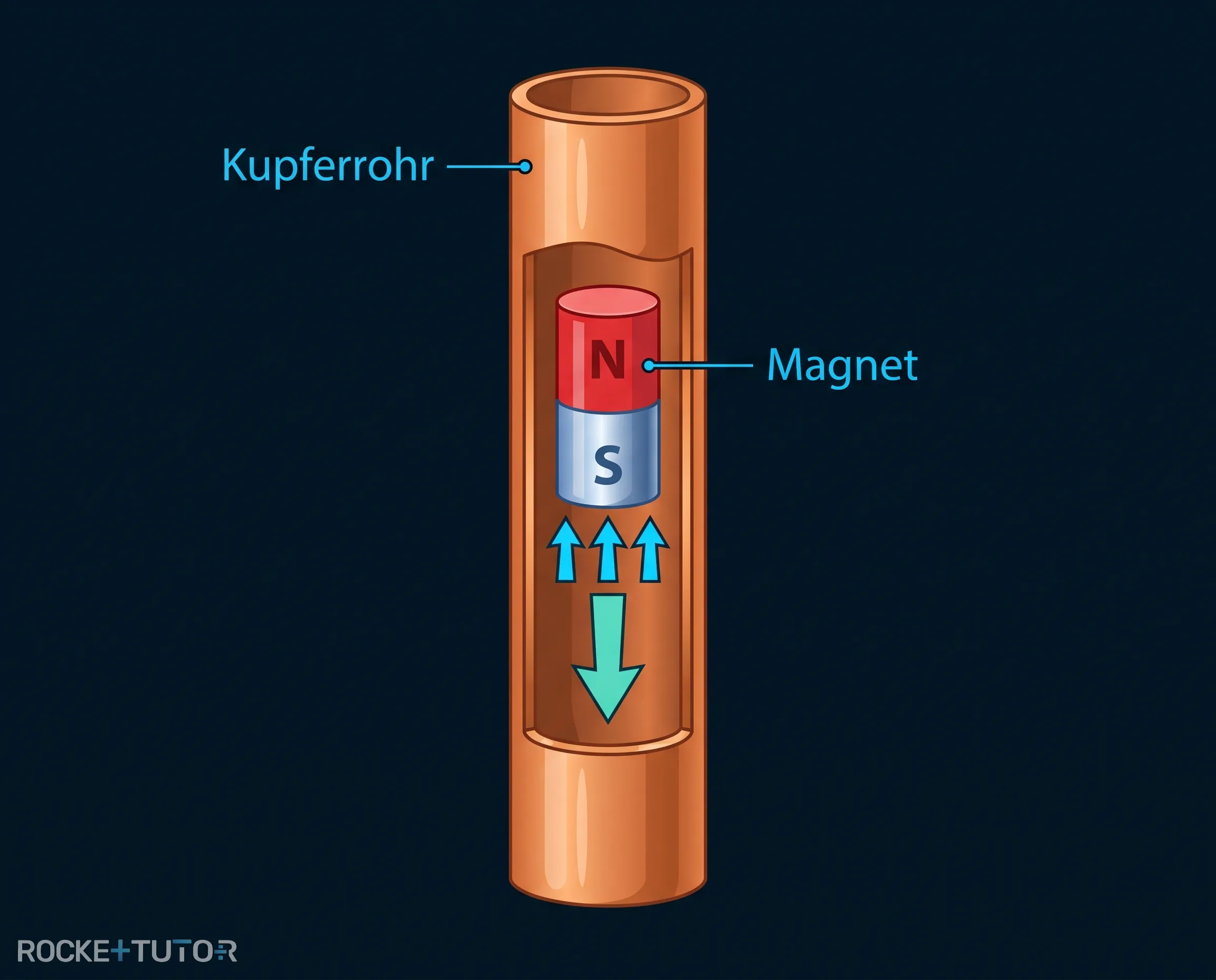 Magnet fällt durch Kupferrohr