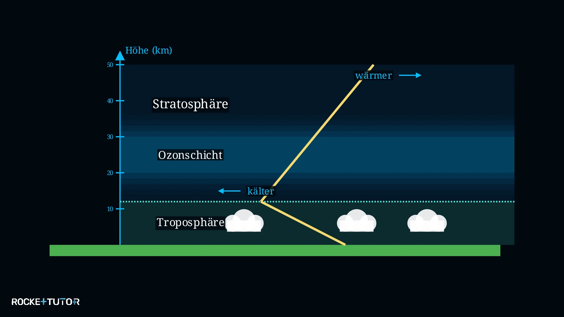 Aufbau der Erdatmosphäre Schichten