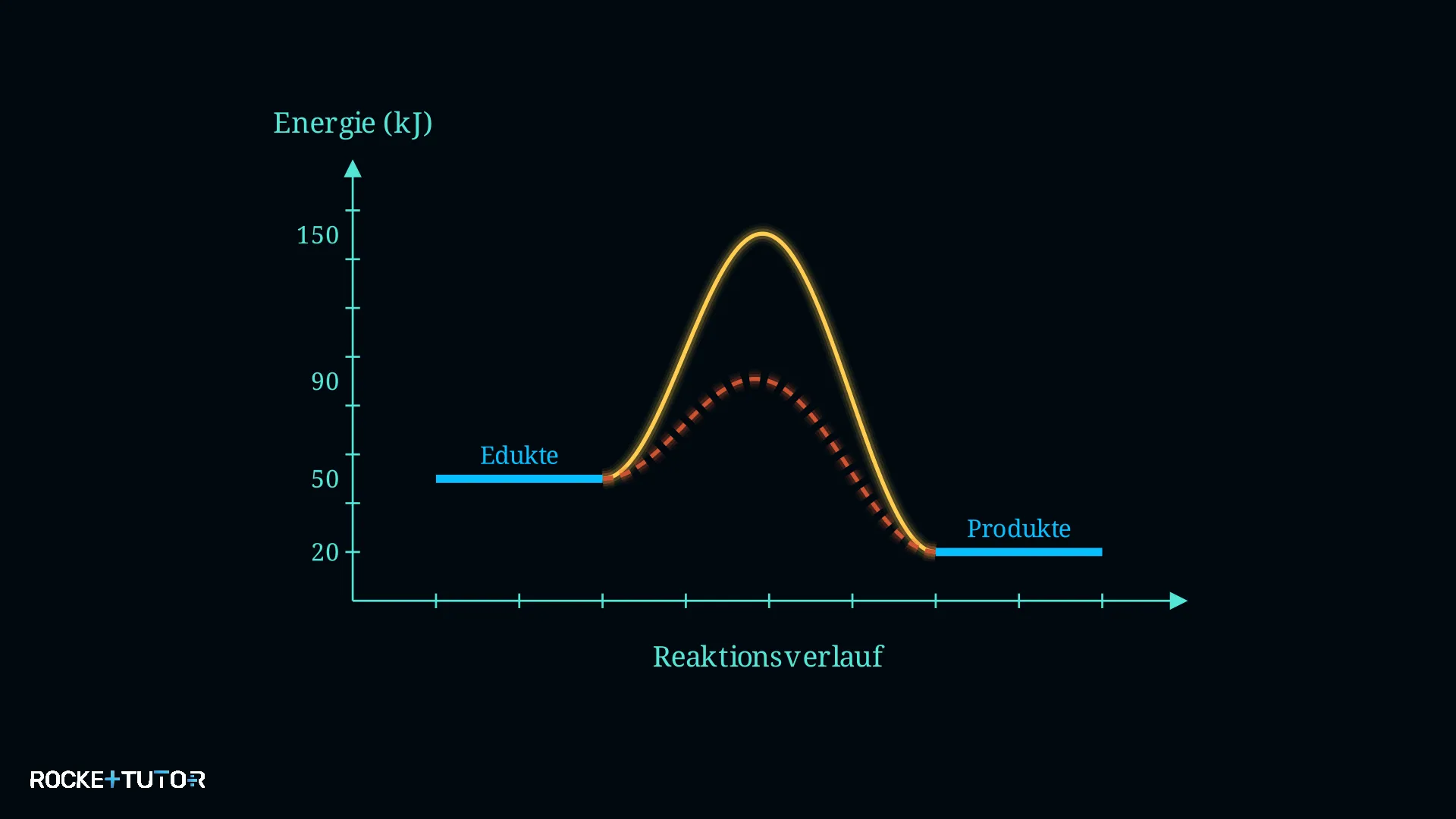 Energiediagramm mit gestrichelter Linie
