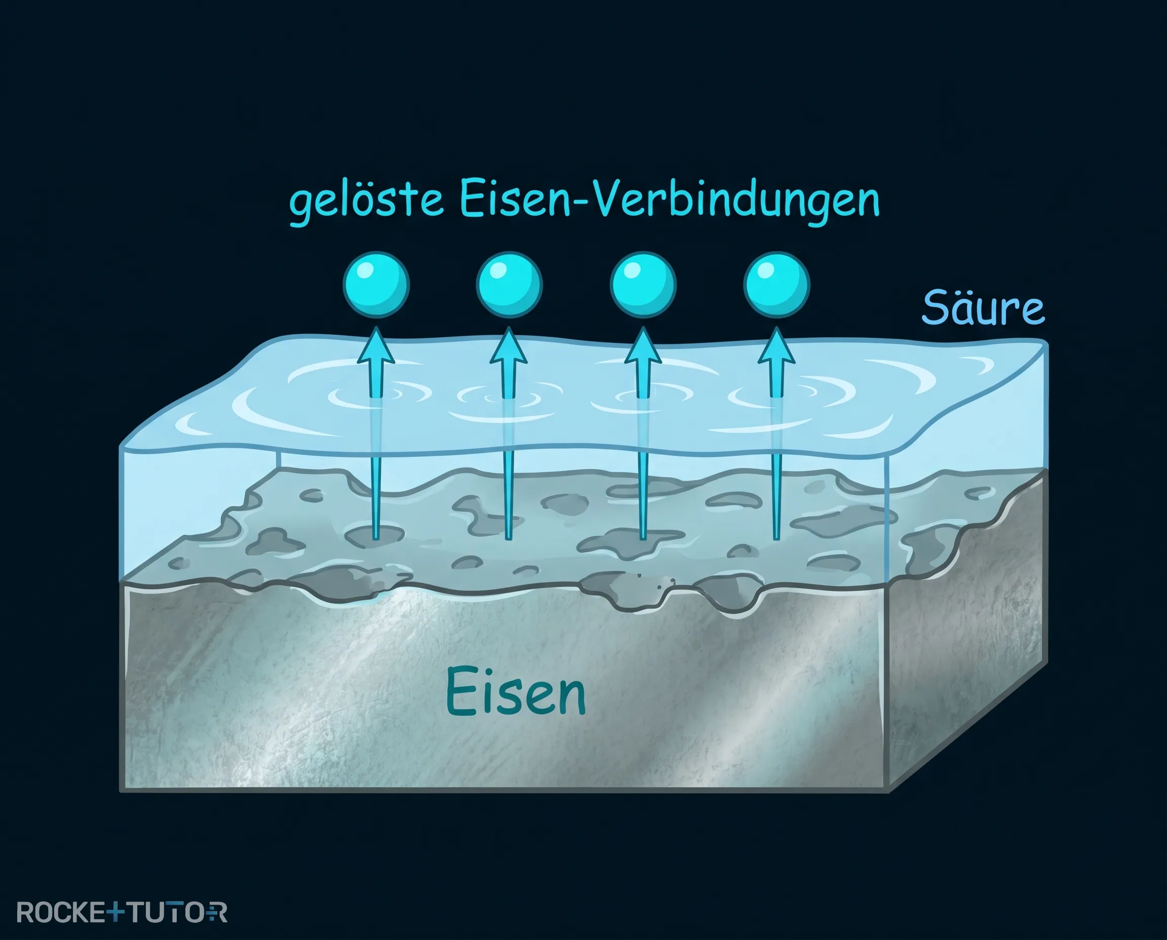 Säure greift Eisen an