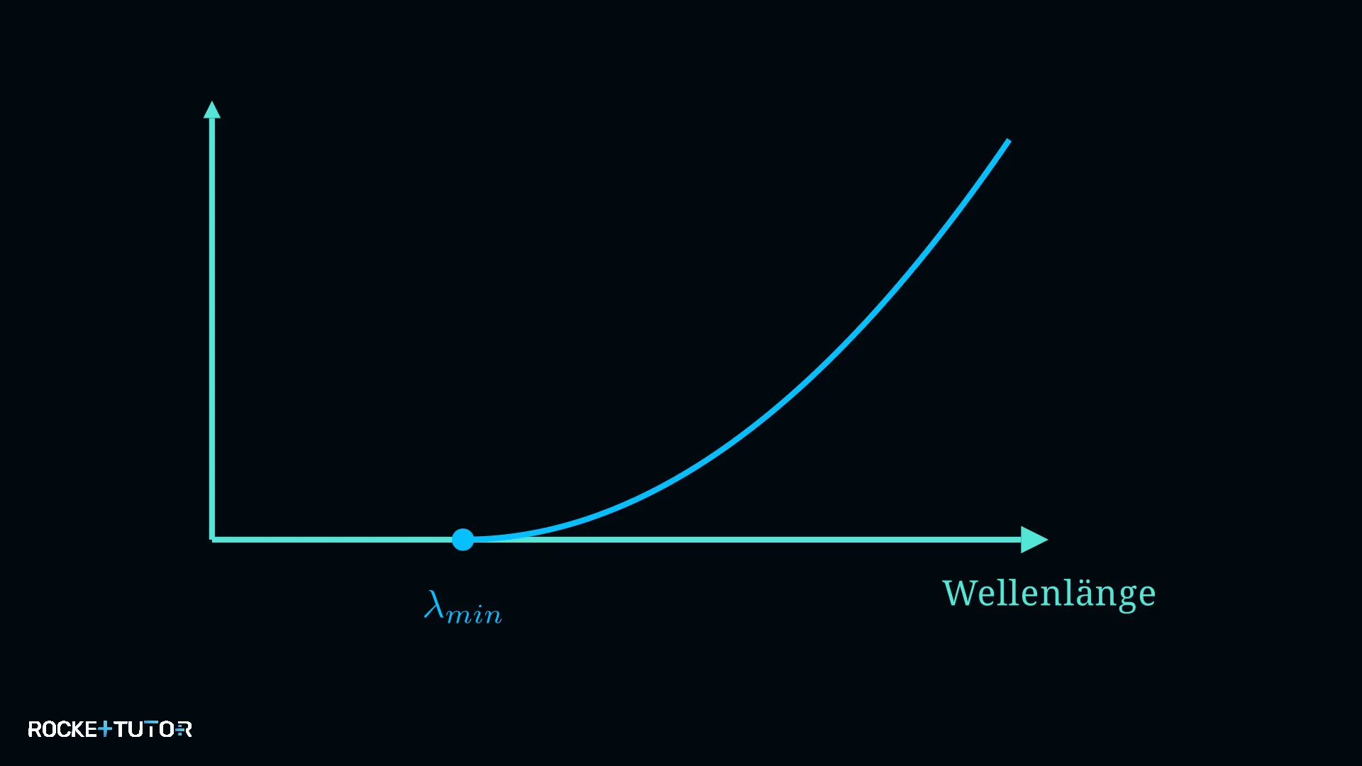 Diagramm der kurzwelligen Grenze