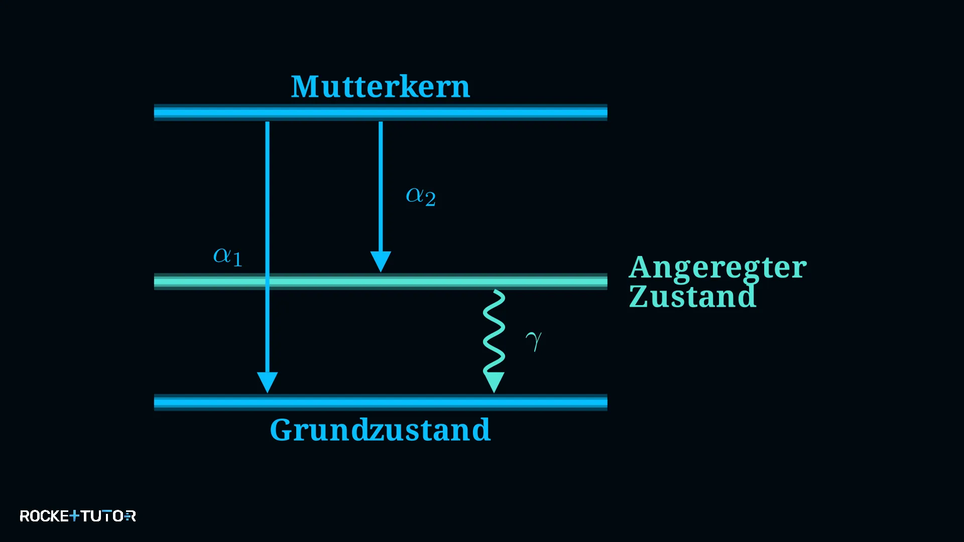Energieniveauschema Alpha-Zerfall