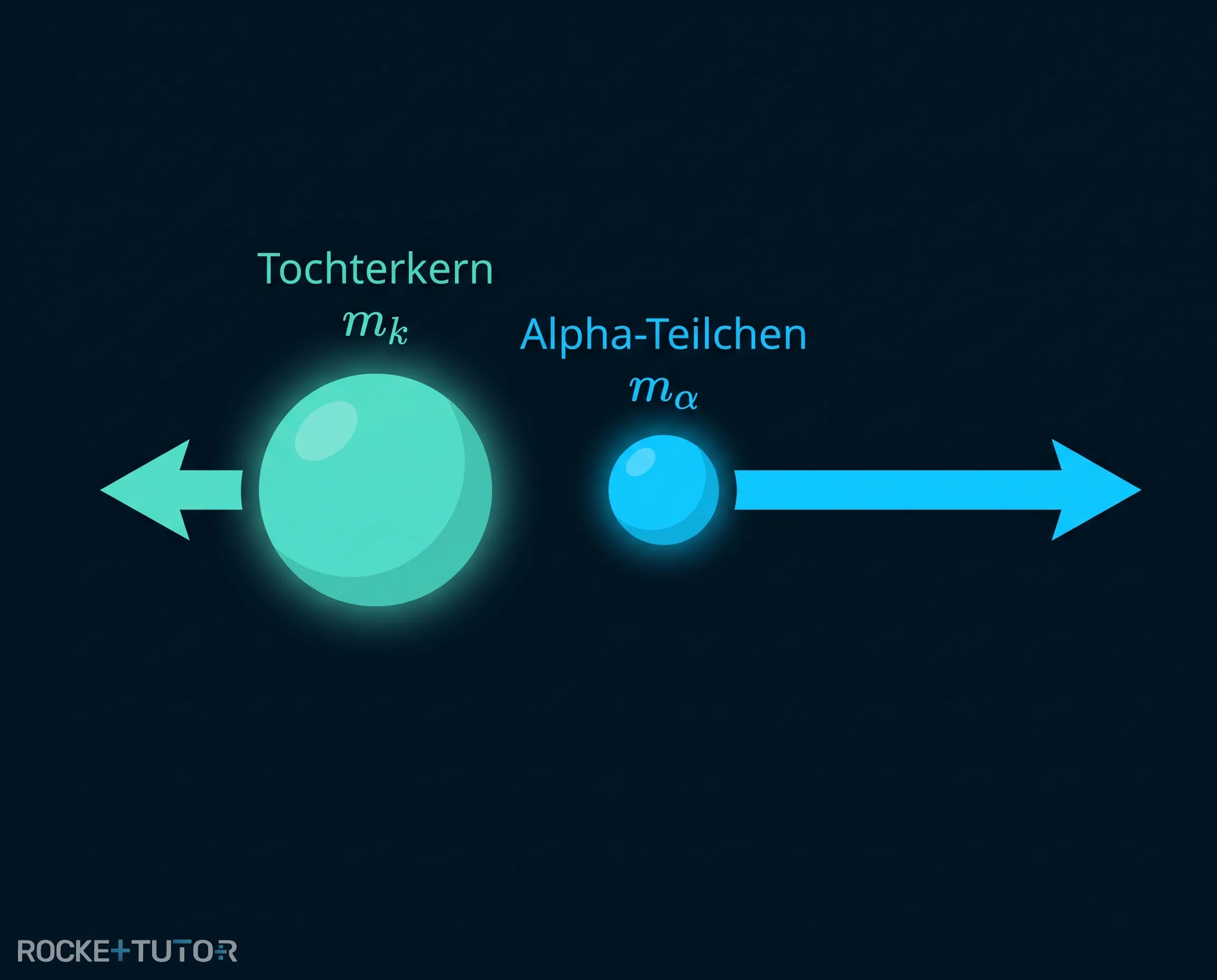 Rückstoß beim Alpha-Zerfall