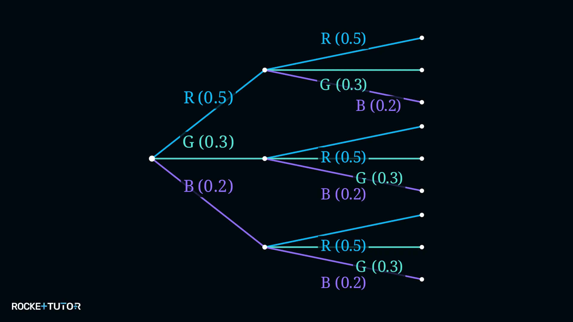 Baumdiagramm Glücksrad mit Rot, Grün und Blau
