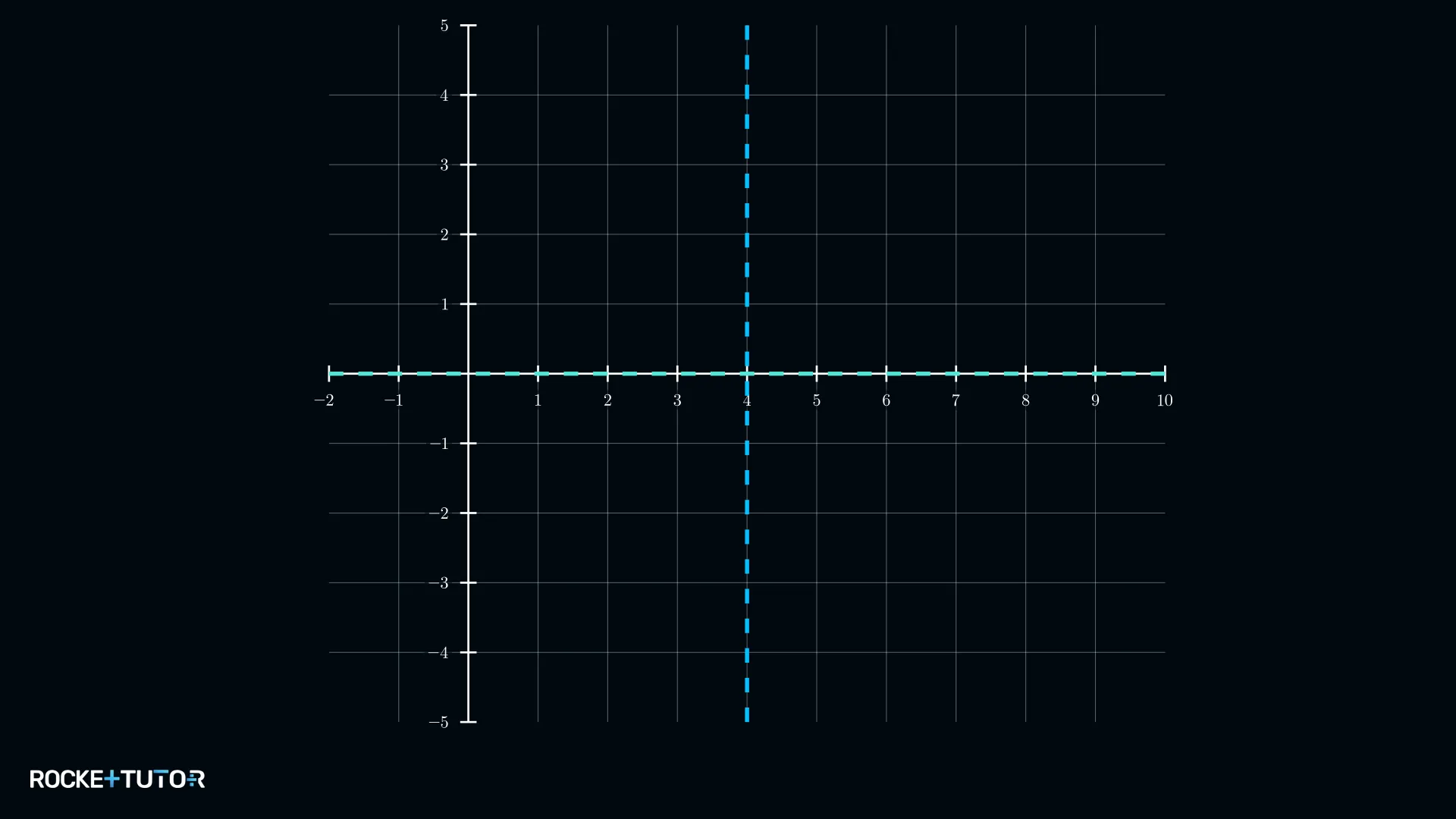 Koordinatensystem mit Asymptote x=4 und x-Achse als Asymptote