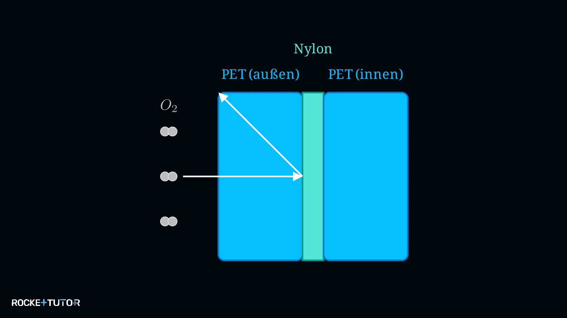 Mehrschichttechnologie bei einer PET Flasche