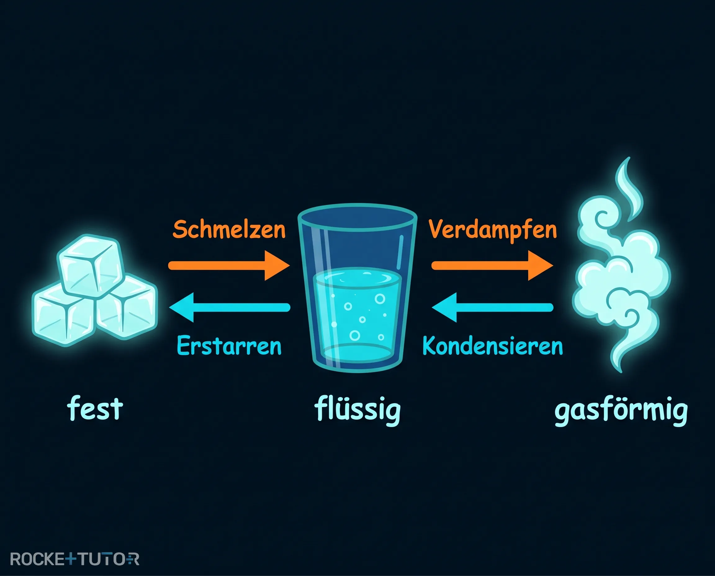 Schema der grundlegenden Phasenübergänge