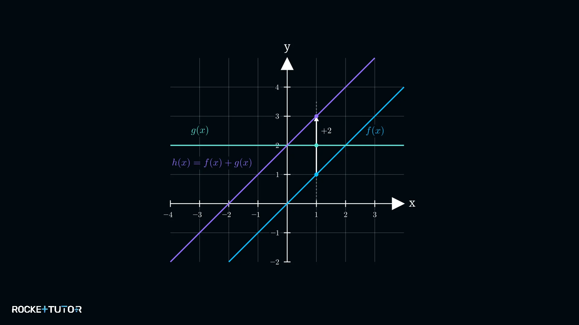 Graph der zusammengesetzten Funktion h von x gleich x plus zwei