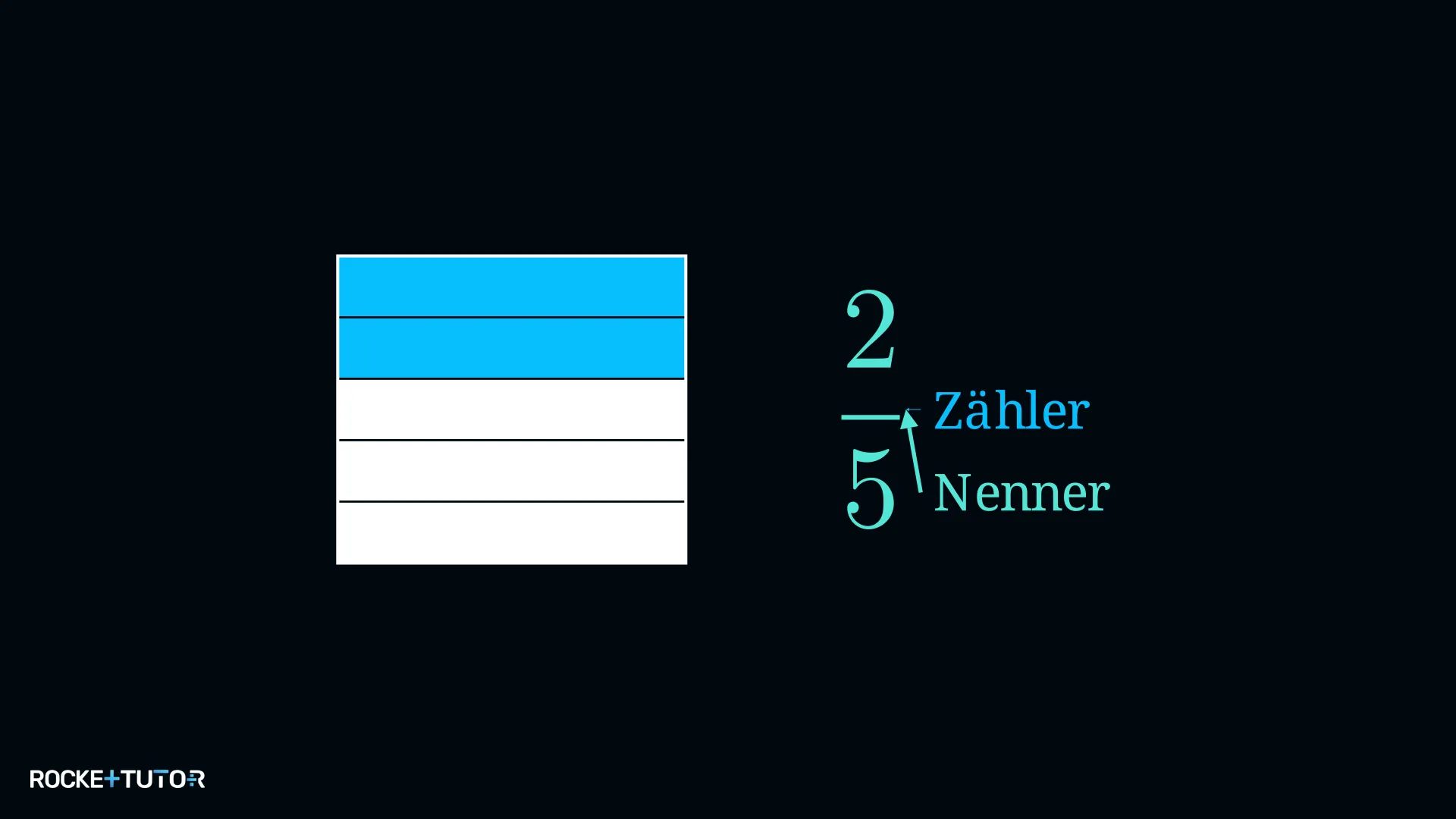Zähler und Nenner eines Bruchs erklärt