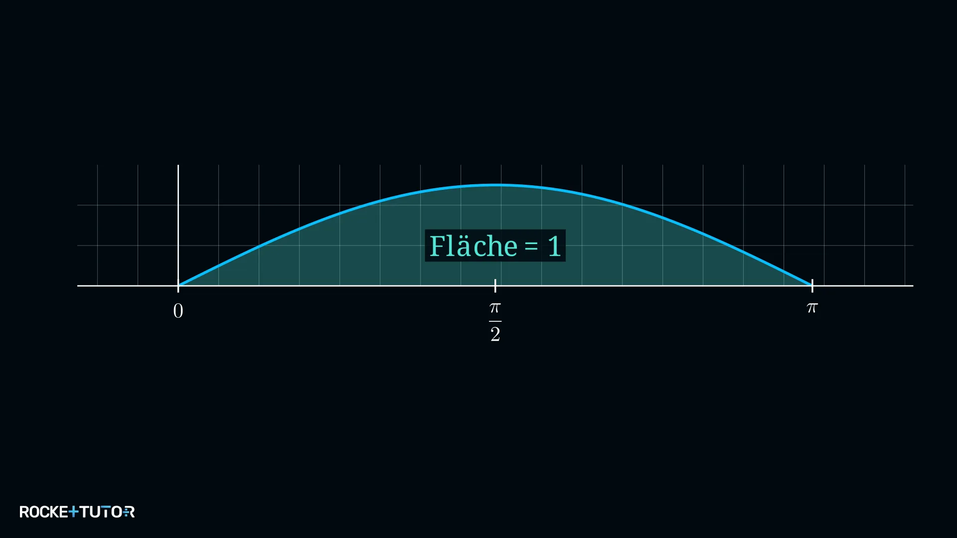 Sinusdichtefunktion f(x)=0,5 sin(x) auf dem Intervall 0 bis pi
