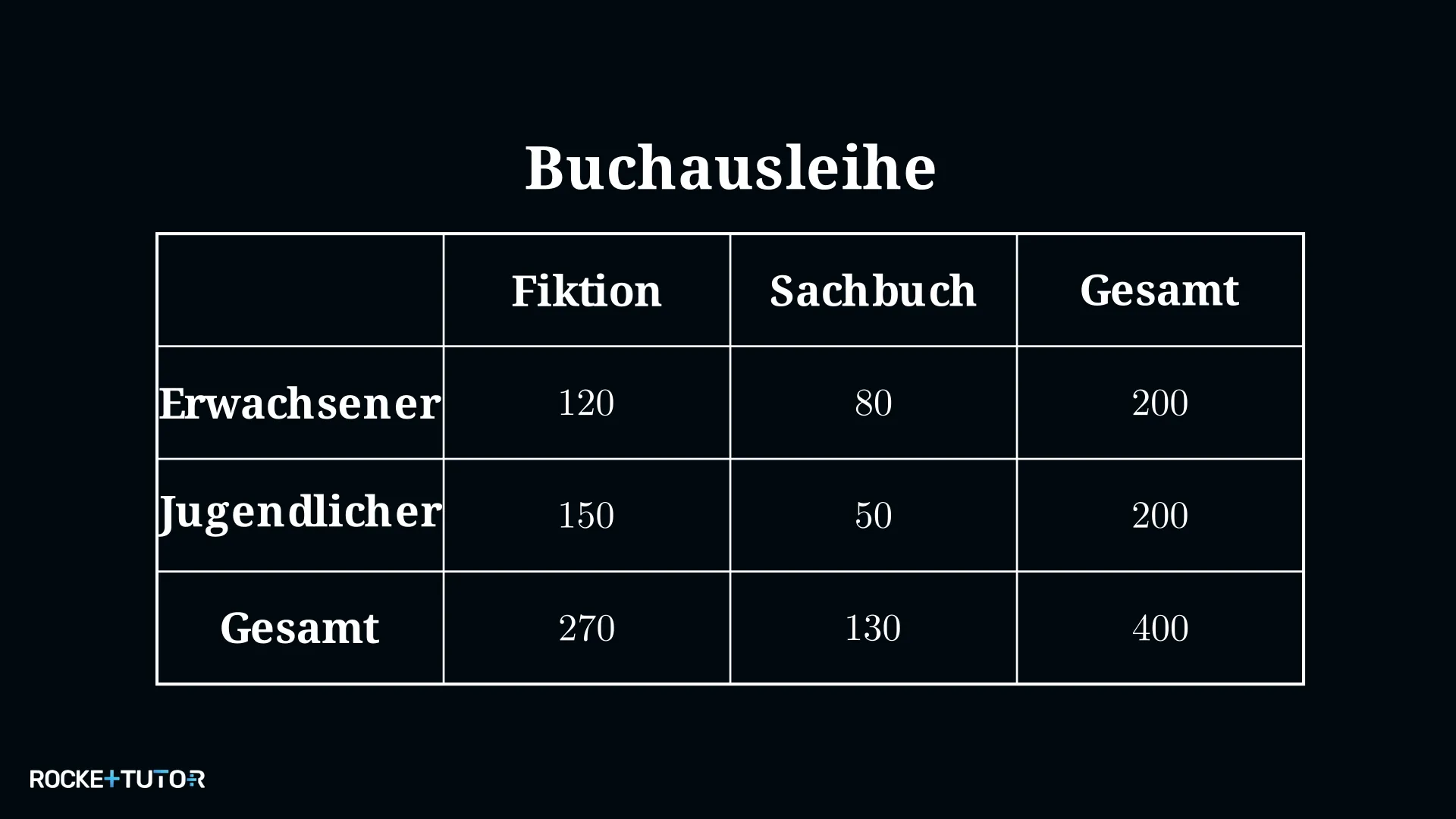 Vierfeldertafel Bucharten und Altersgruppen in der Bibliothek