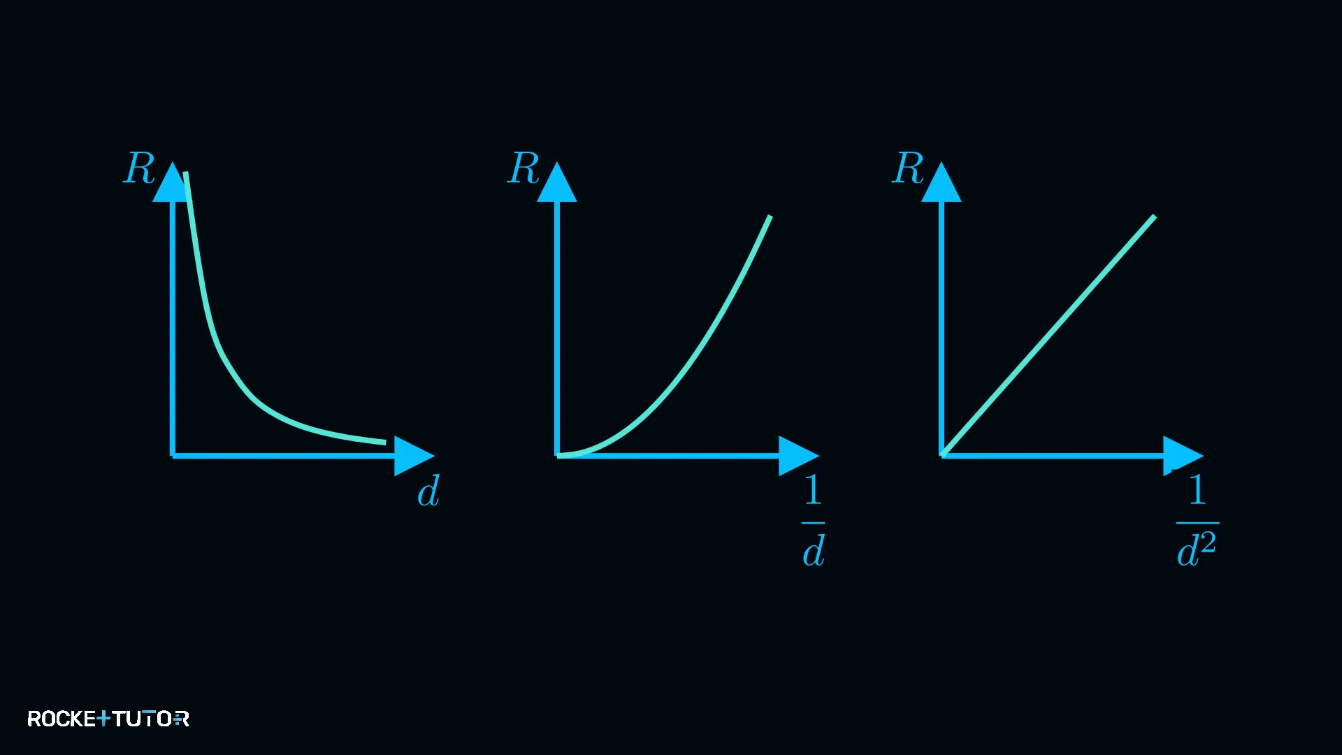 Diagramm R gegen 1 durch d Quadrat