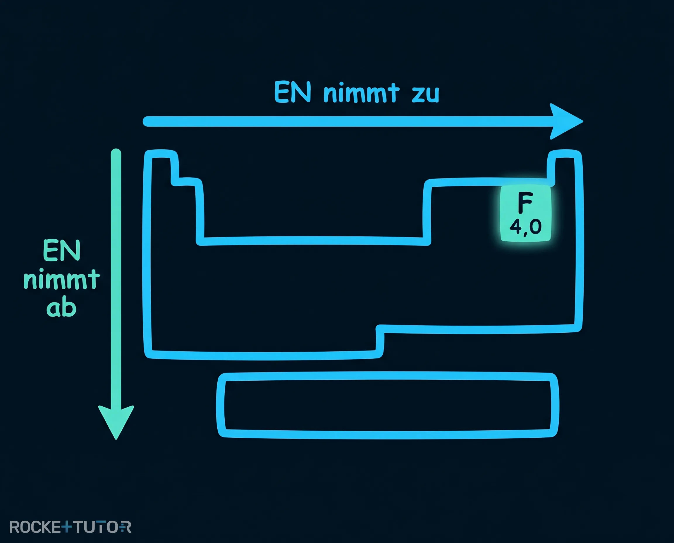 Elektronegativität im Periodensystem der Elemente