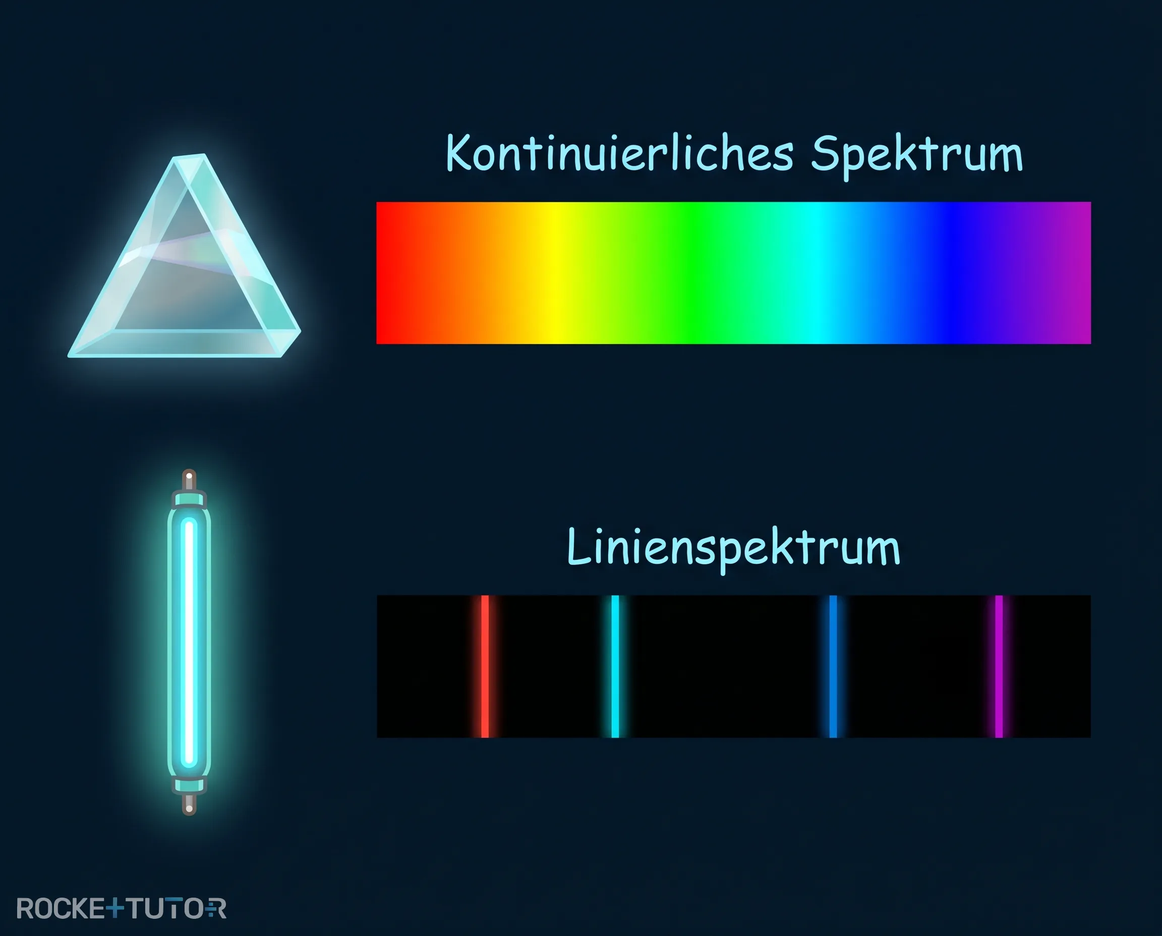 Spektrallinien eines leuchtenden Gases