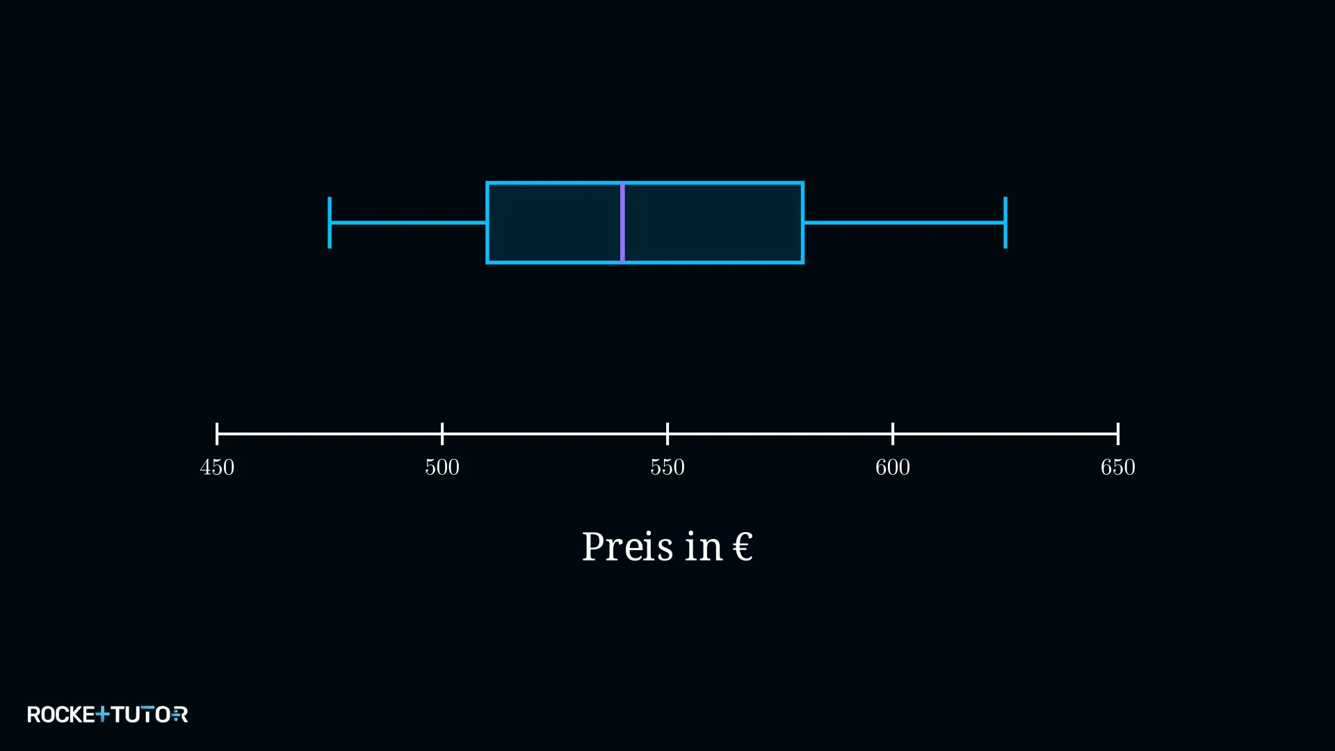 Boxplot Smartphone-Preise bei Online-Händlern