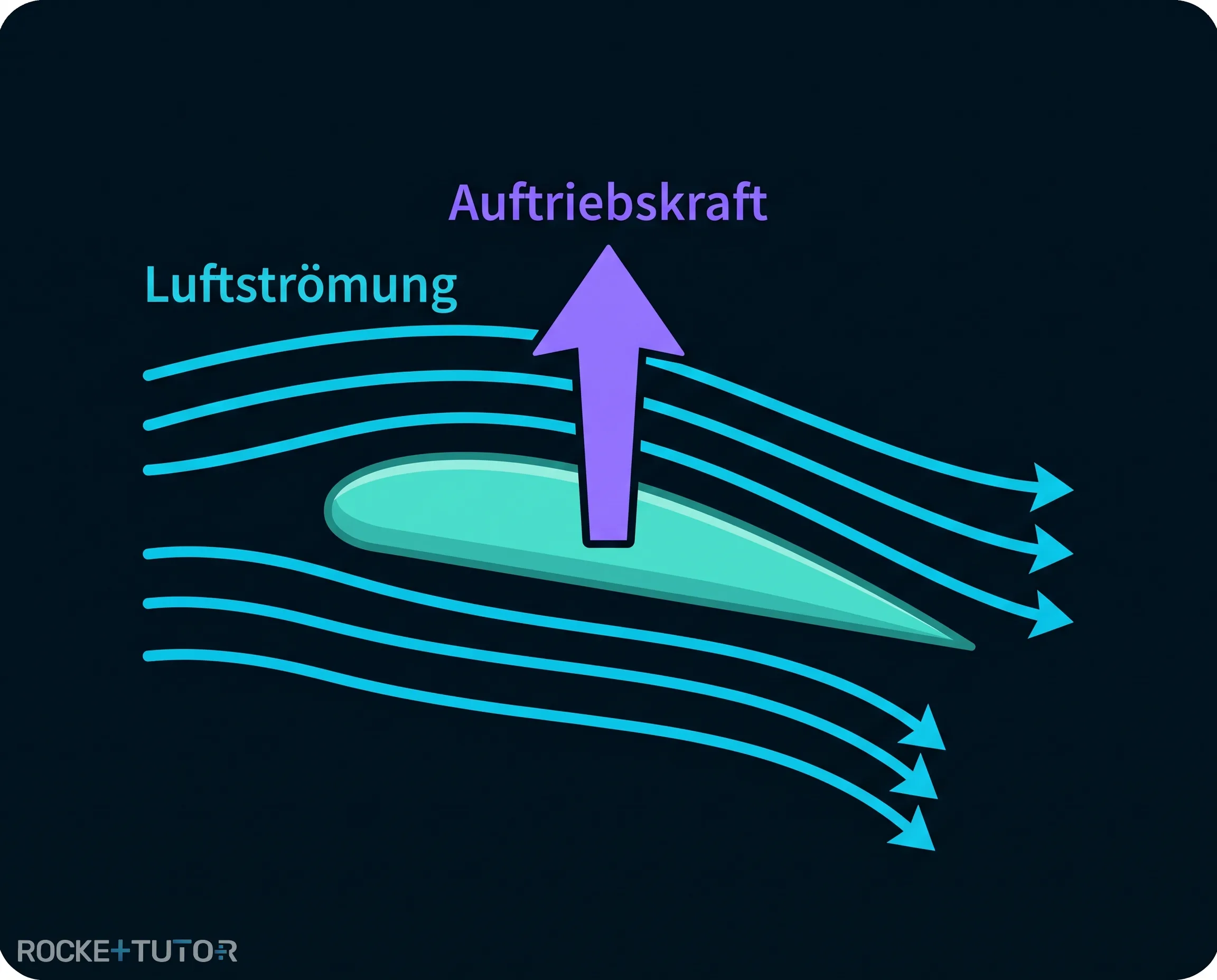 Luftströmung am Flügelprofil
