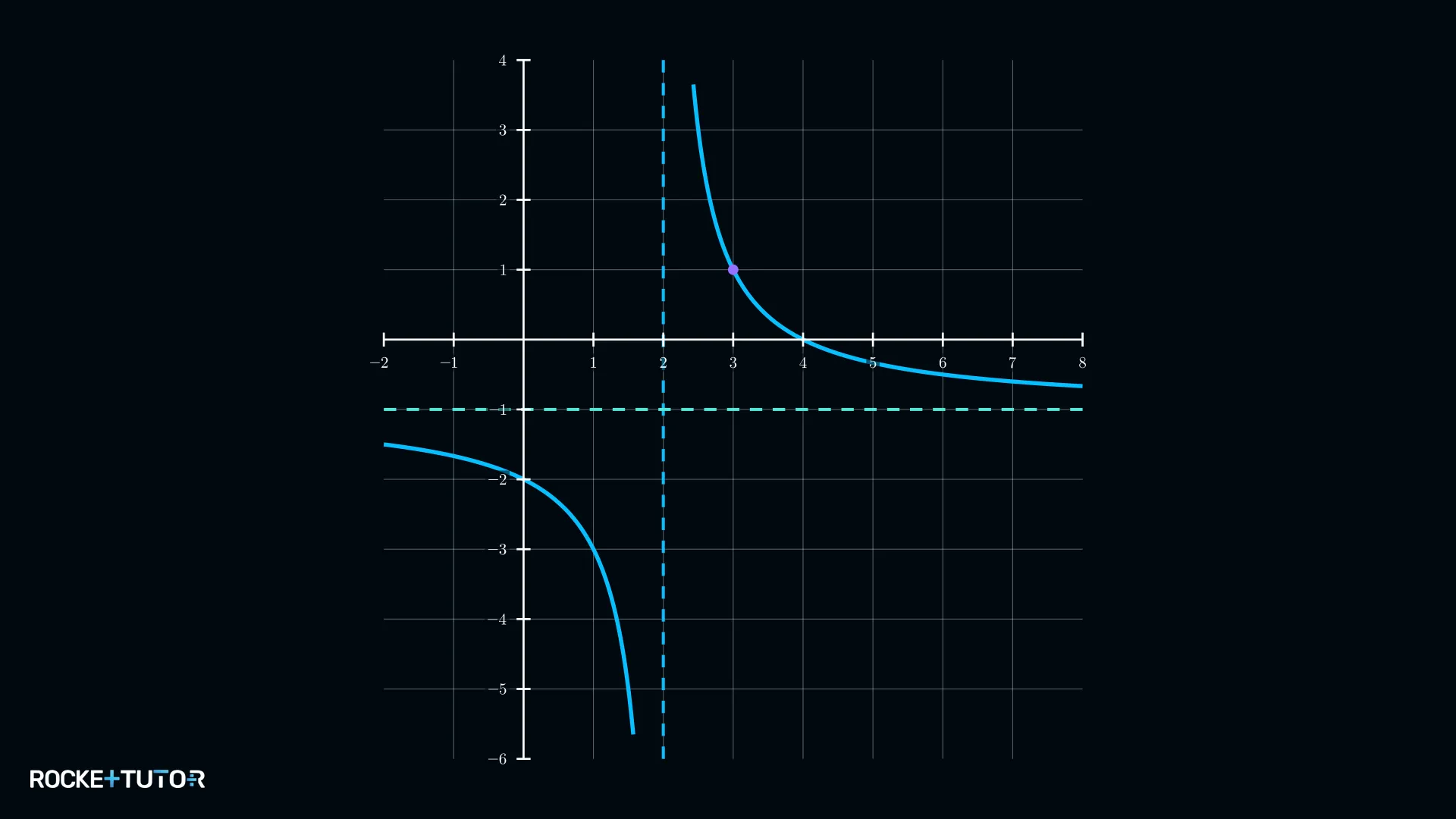 Hyperbel mit verschobener senkrechter und waagerechter Asymptote
