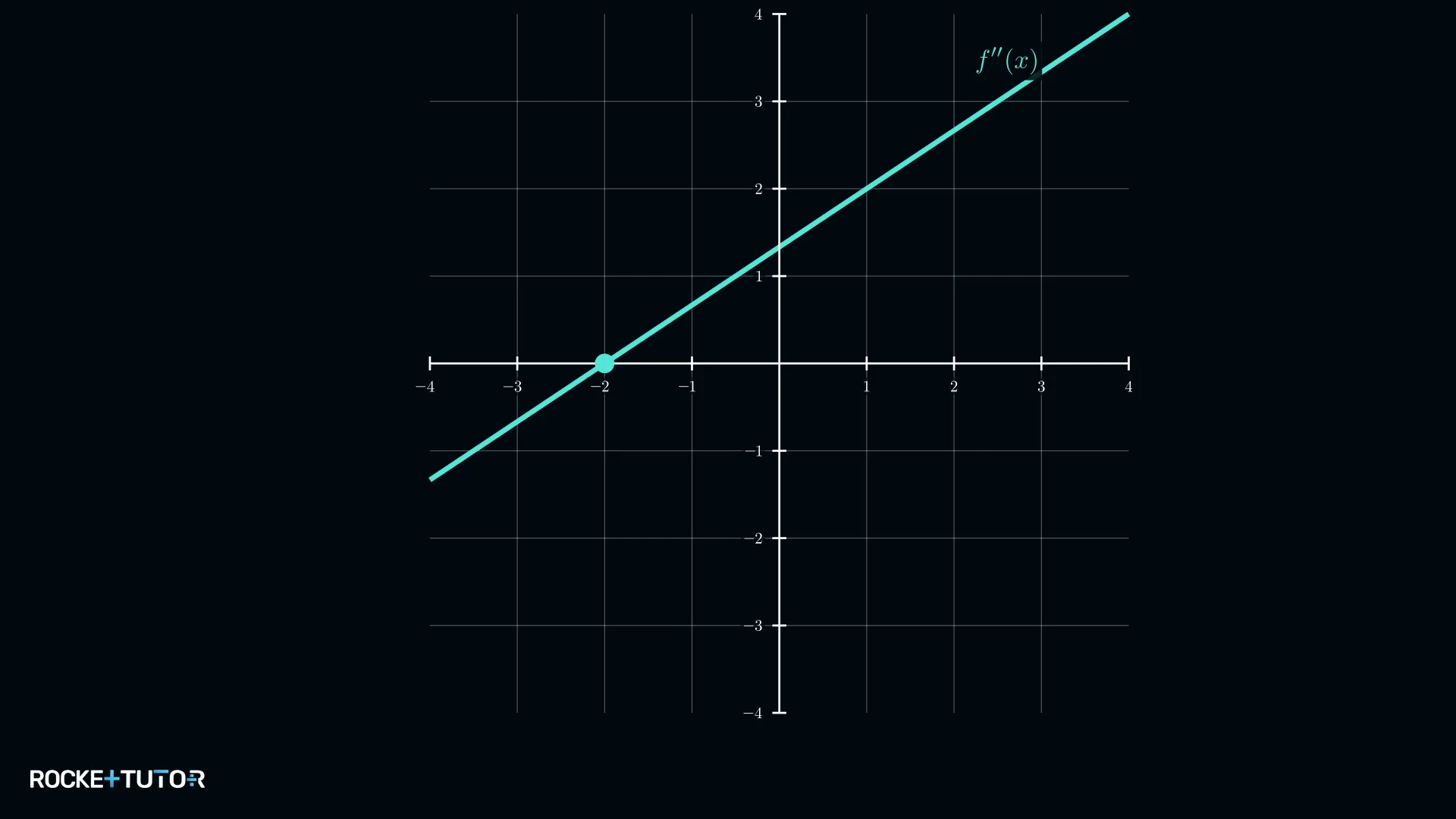 Graph der zweiten Ableitung mit Nullstelle bei x gleich minus zwei