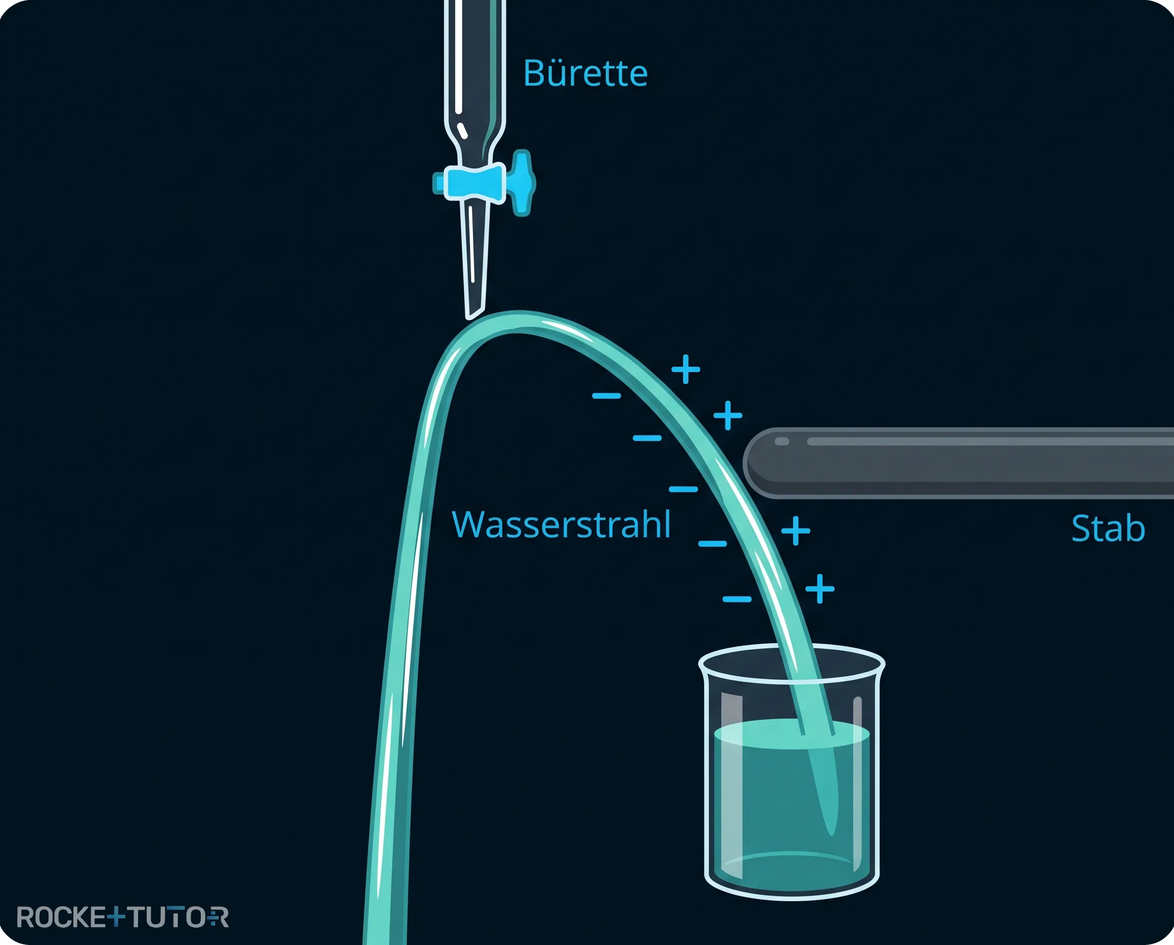 Geladener Stab lenkt Wasserstrahl ab
