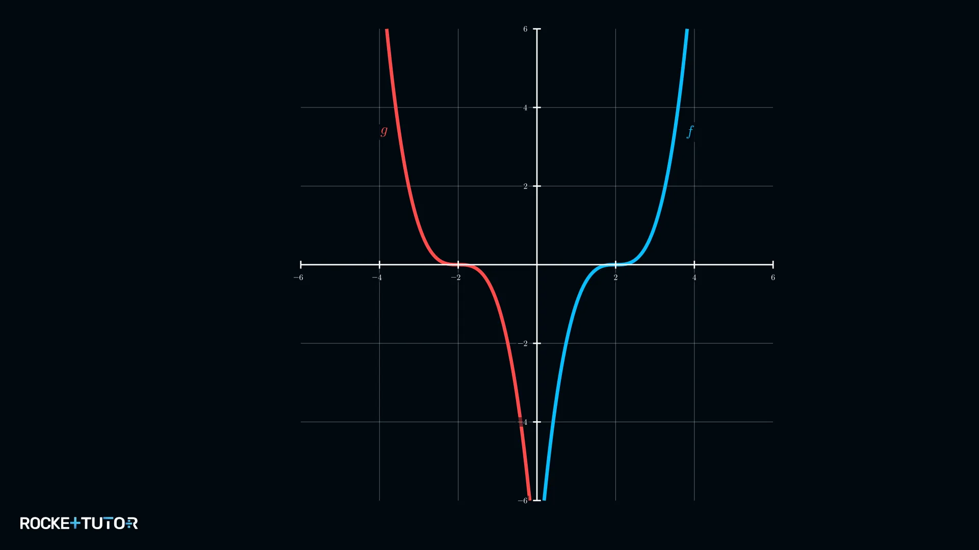 Blauer und roter Graph, Wendepunkt verschoben an y-Achse
