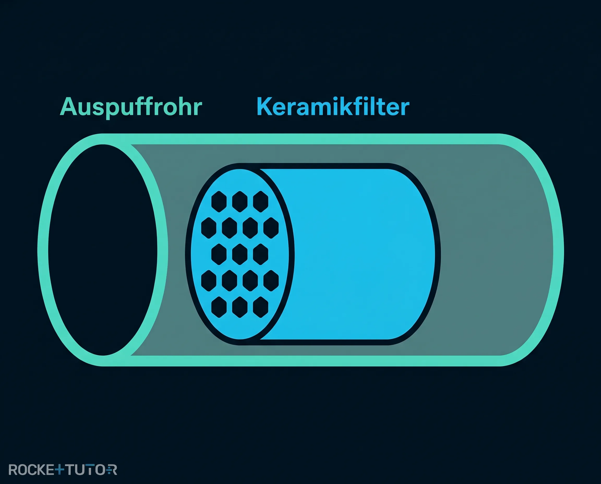 Rußpartikel und Siliciumcarbid Filter