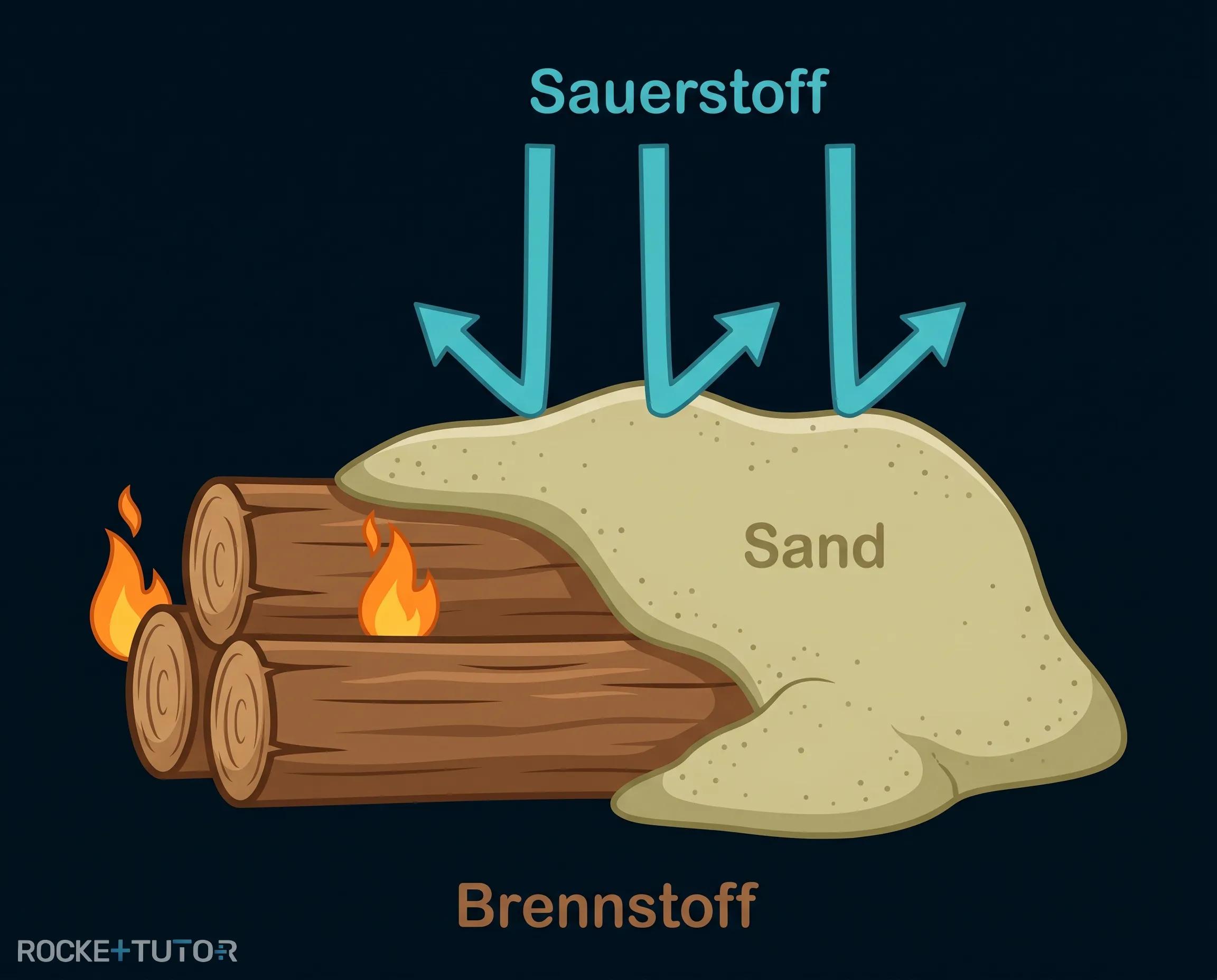 Feuer mit Sand ersticken