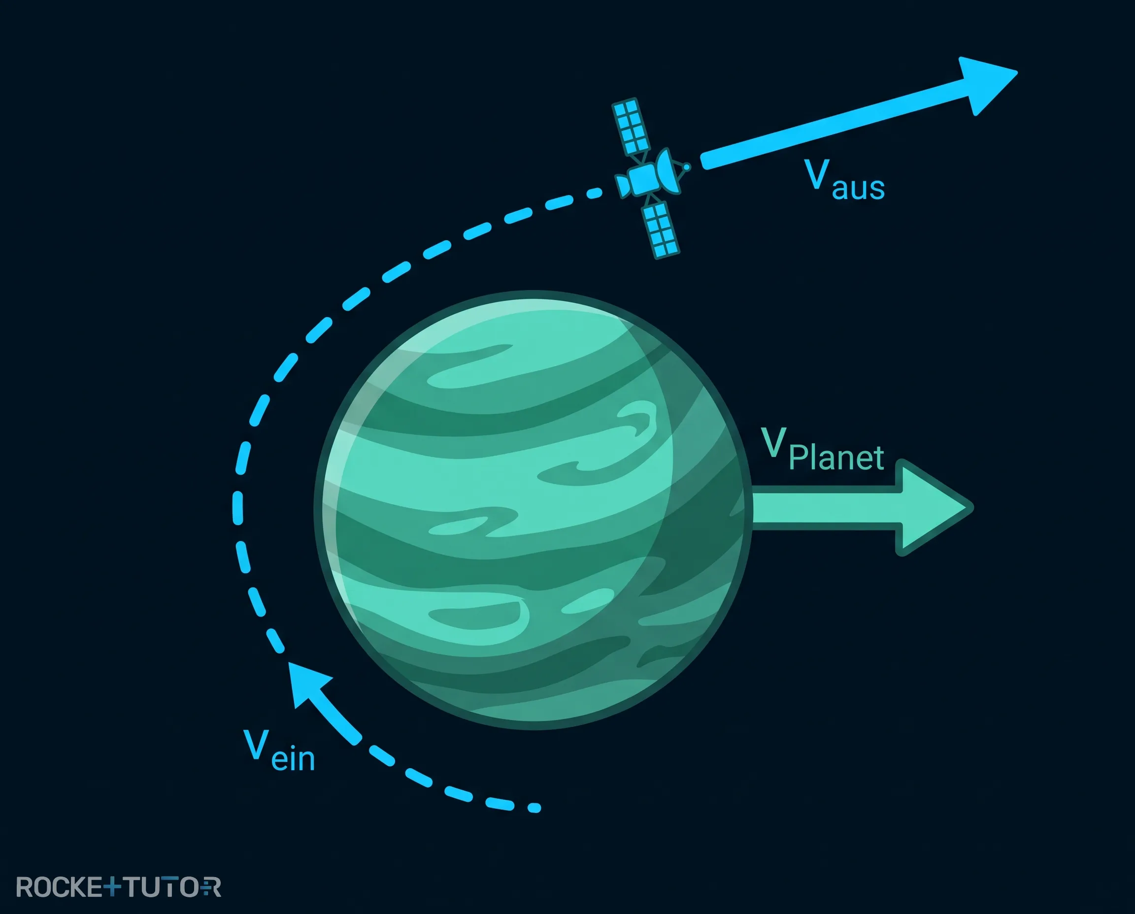 Swing-by-Manöver am Planeten