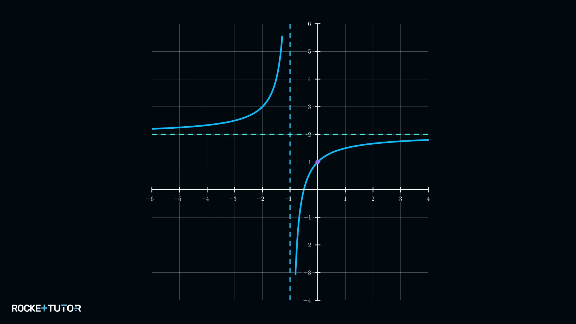 Gebrochenrationaler Graph mit senkrechter und waagerechter Asymptote