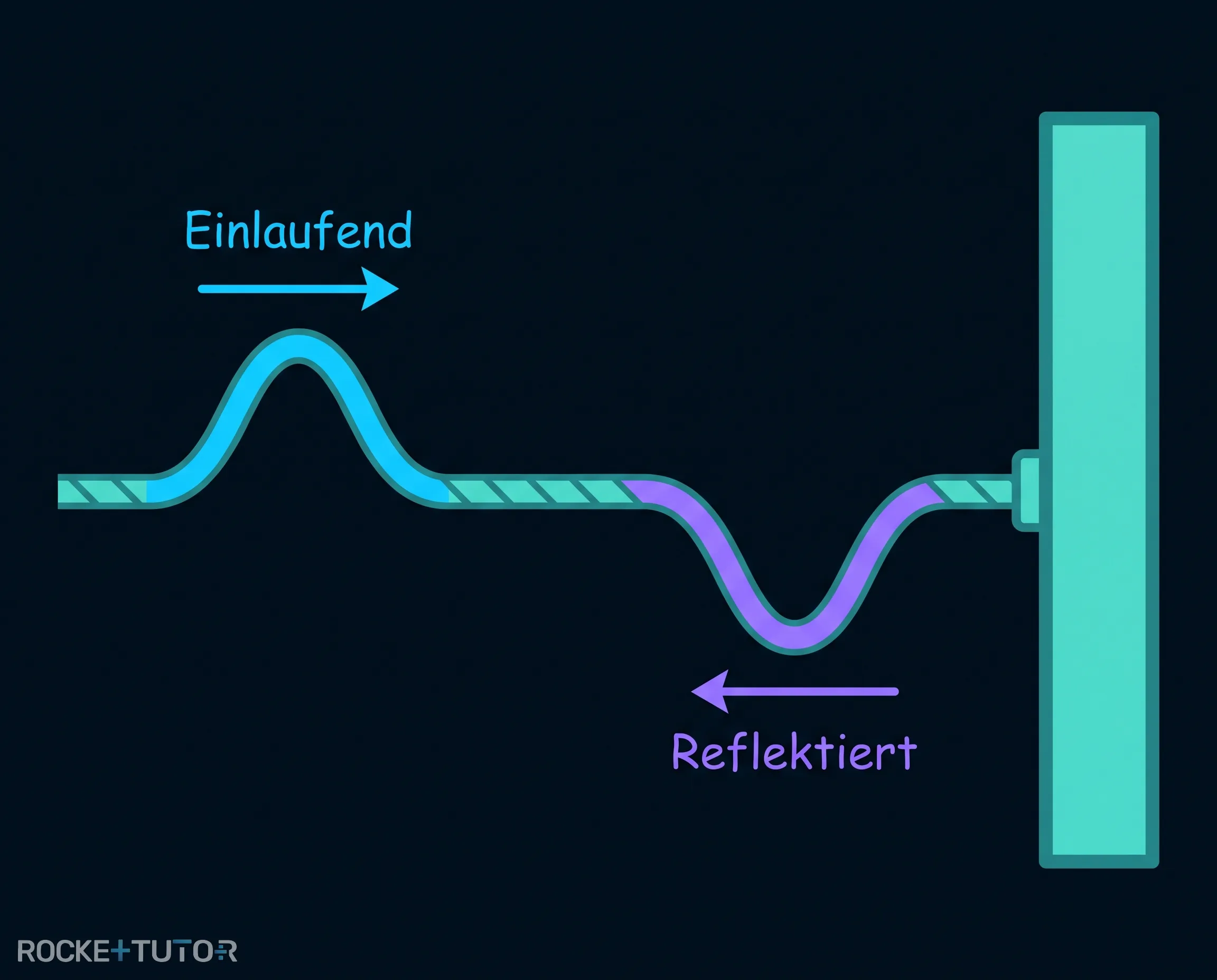Reflexion am festen Ende