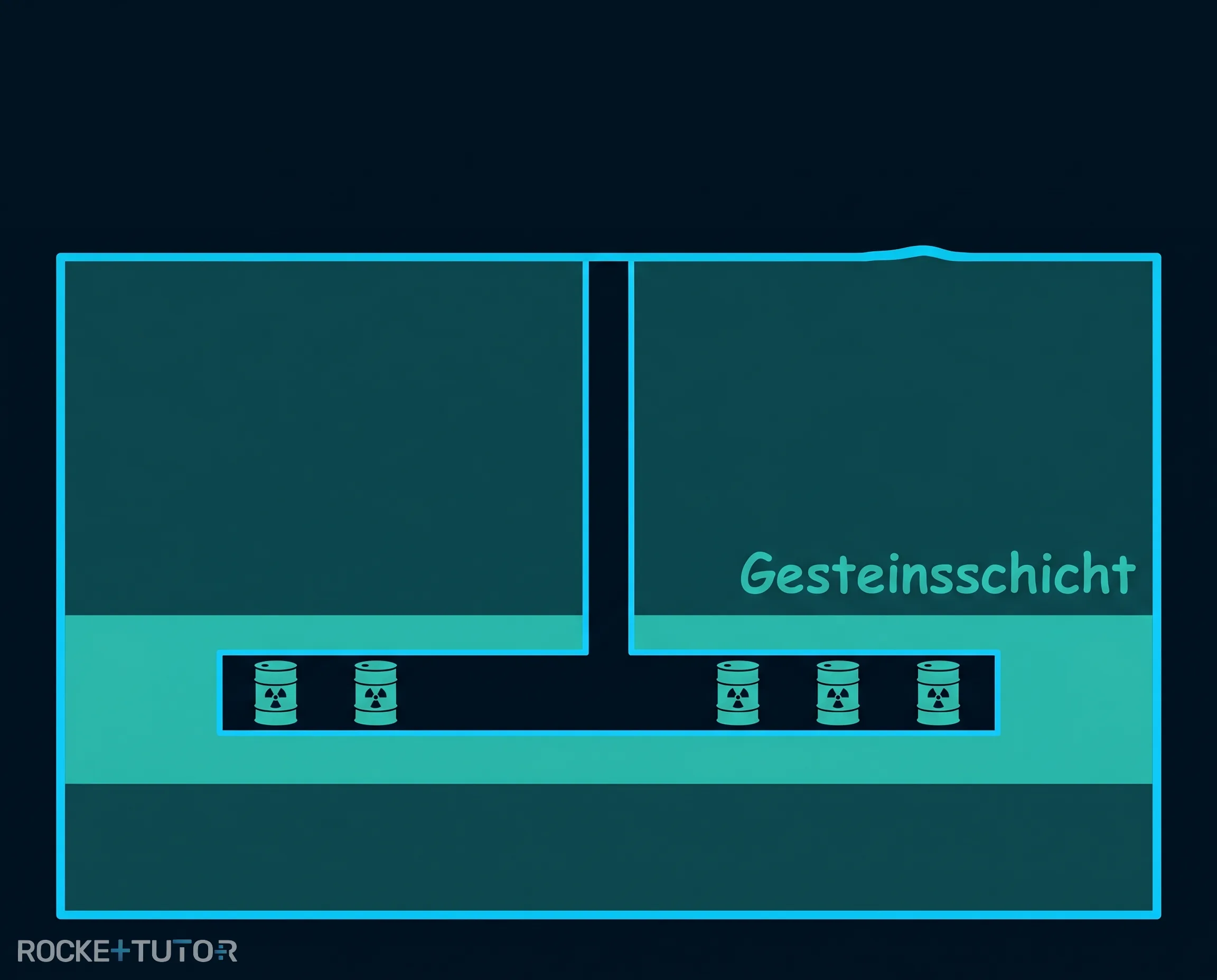 Schema eines Endlagers unter der Erde
