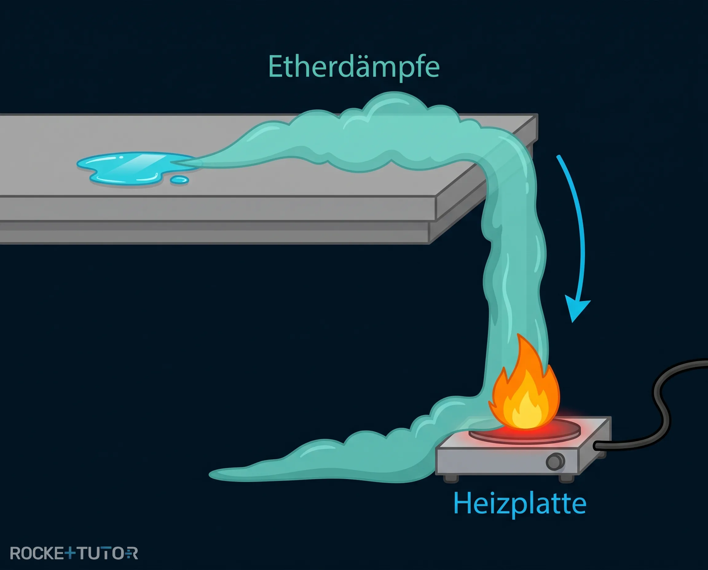 Gas fließt über Tischkante