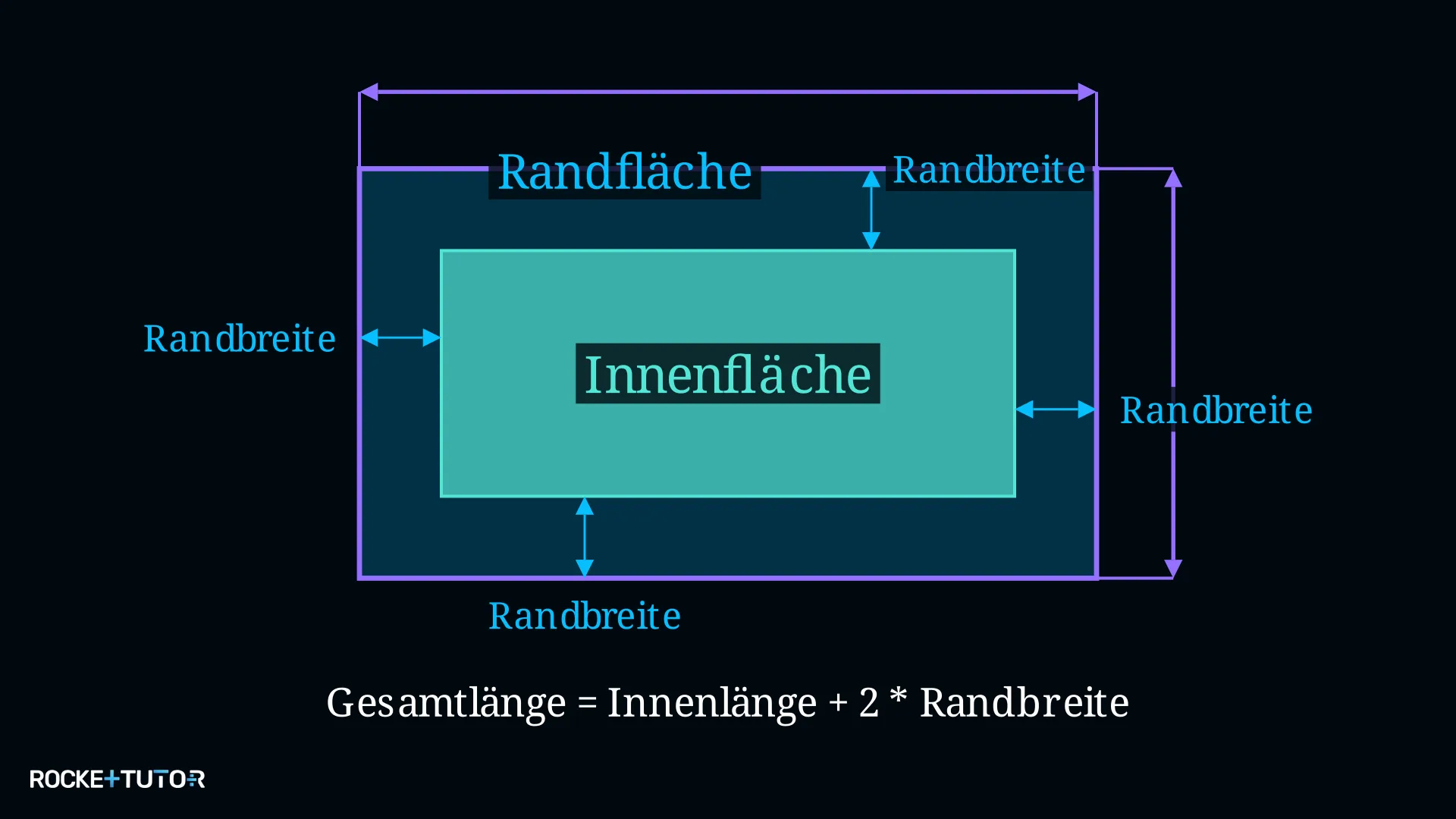 Rechteck mit Rahmen und Innenmaßen beschriftet