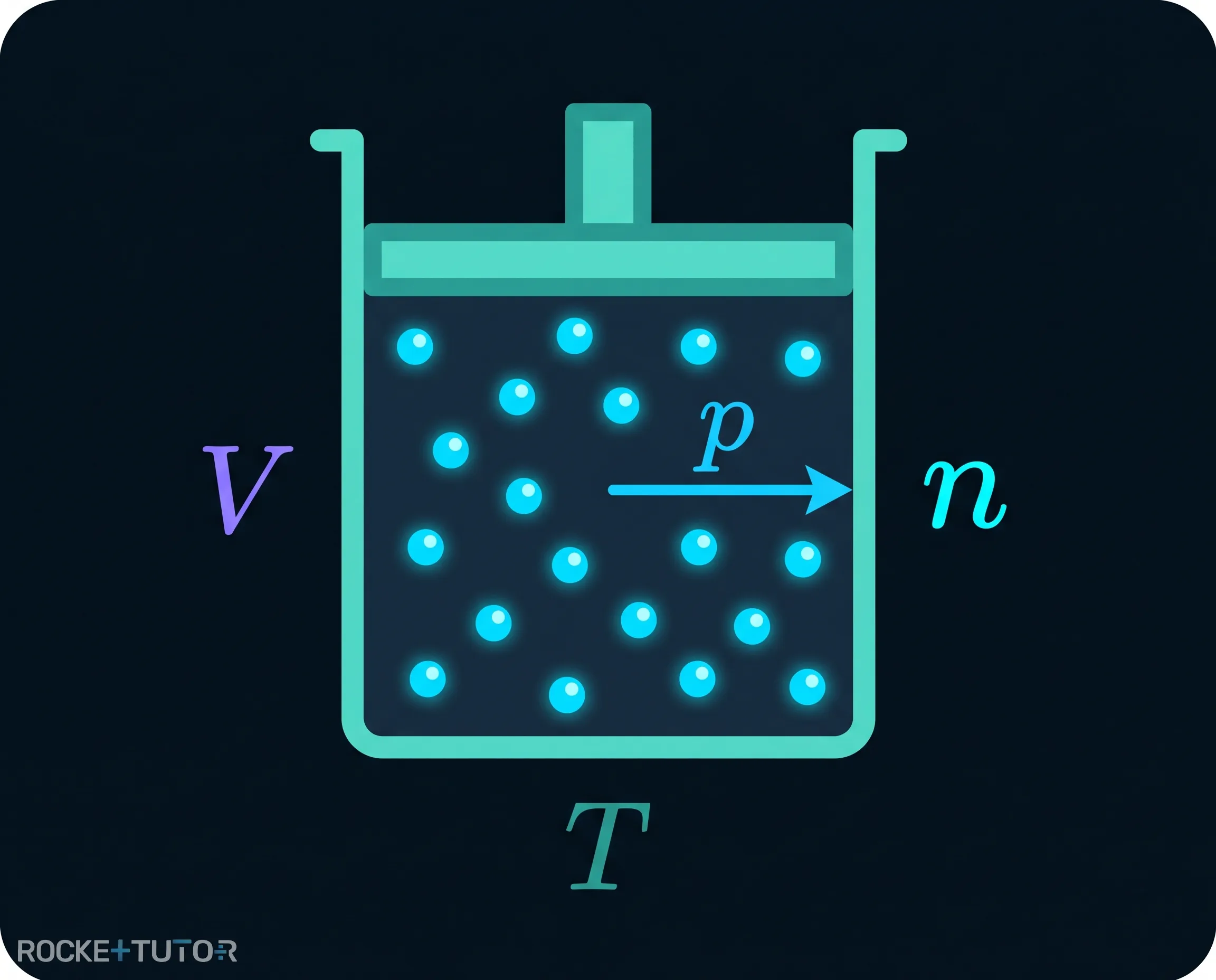 Zustandsgrößen eines idealen Gases