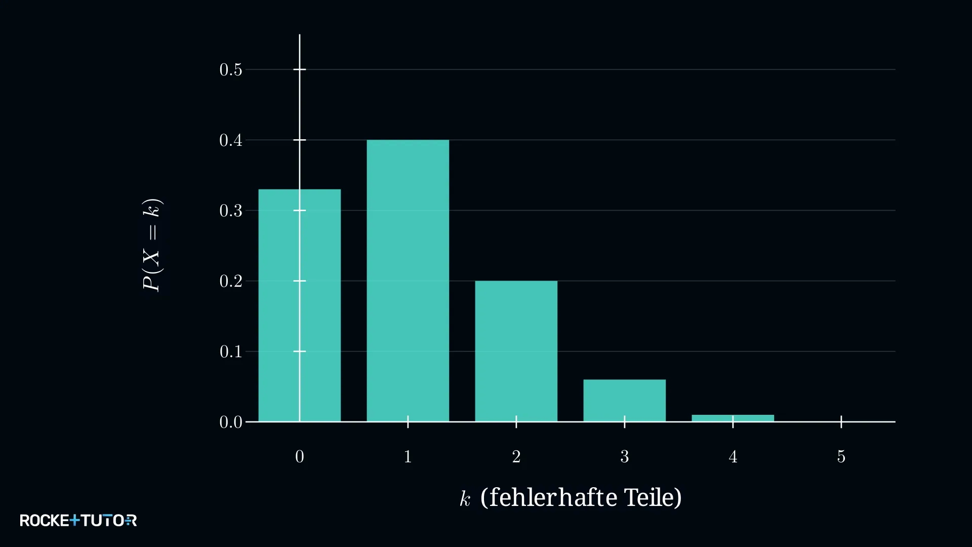 Histogramm zur Qualitätskontrolle mit fehlerhafte Teile