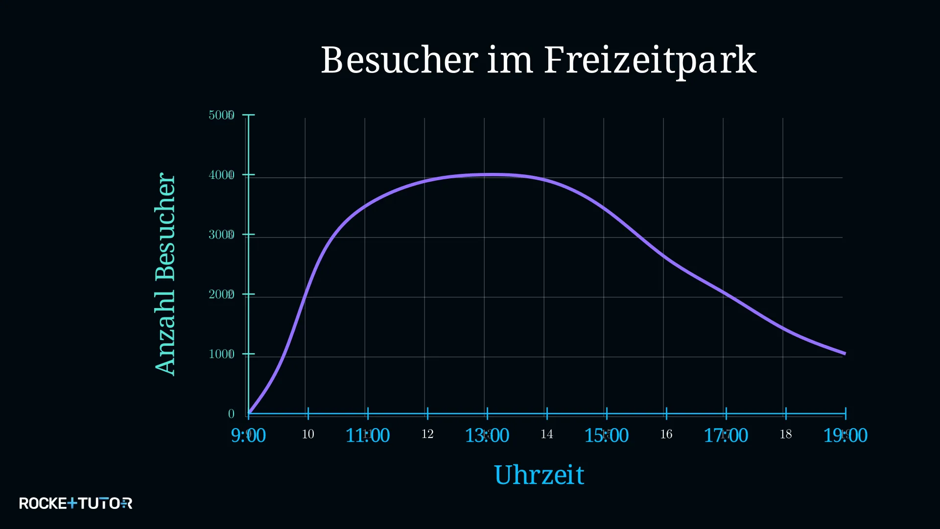 Besucherzahlengraph eines Freizeitparks