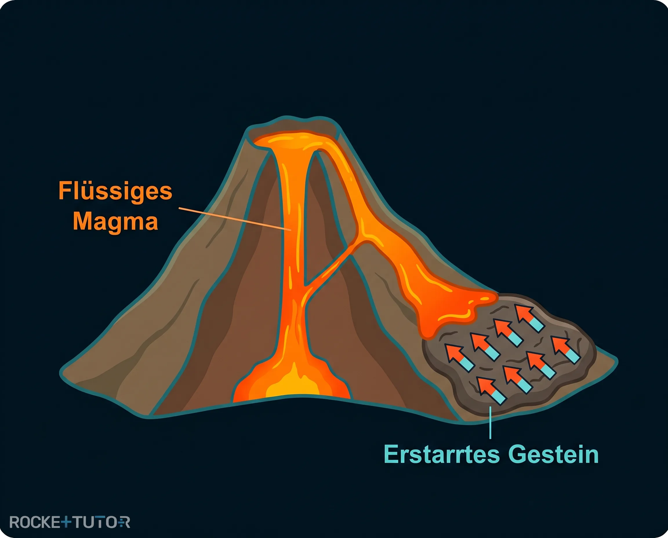 Flüssiges Gestein im Erdinneren
