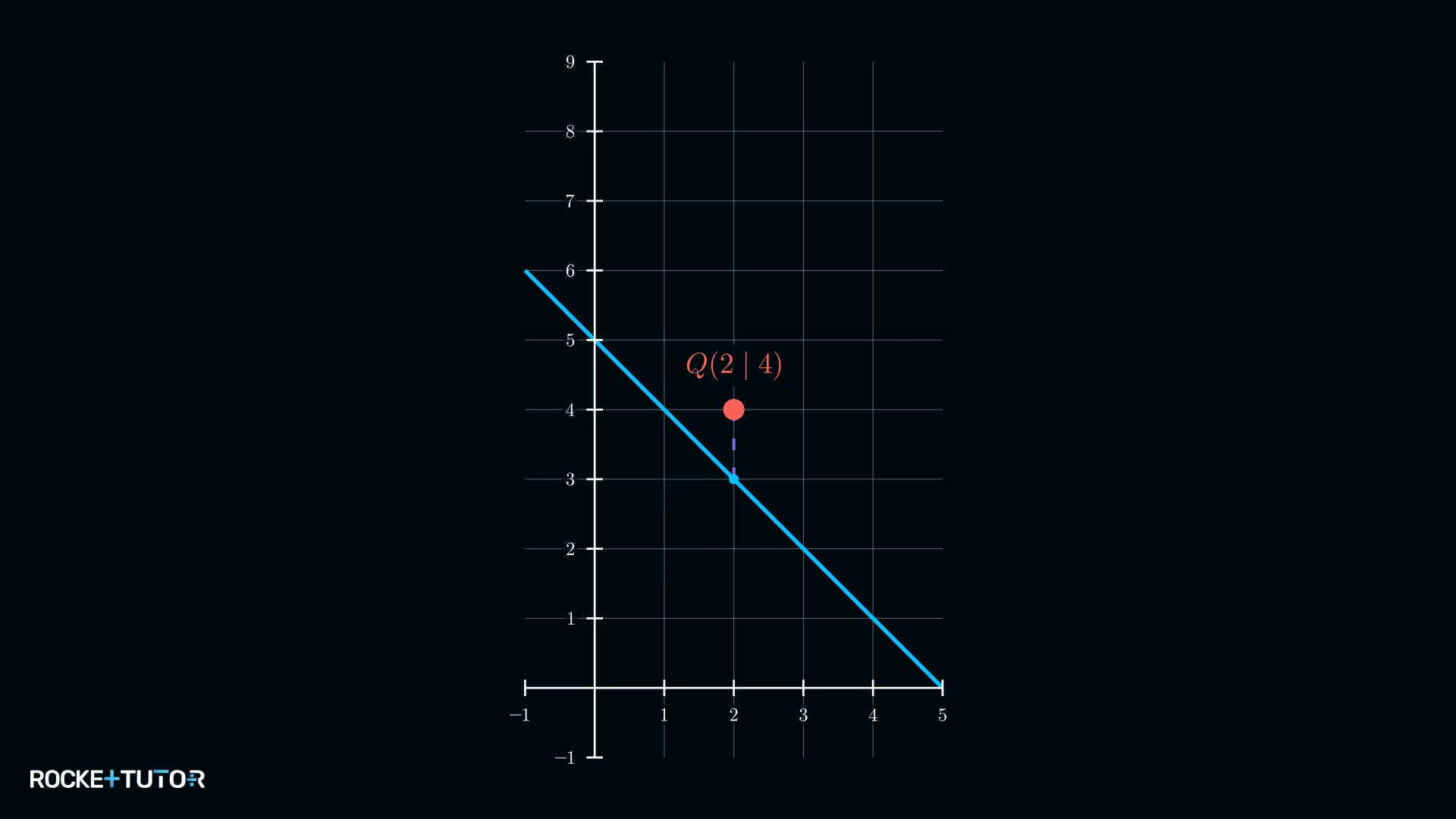 Graph mit Punkt Q(2|4) nicht auf der Geraden f(x)=-x+5