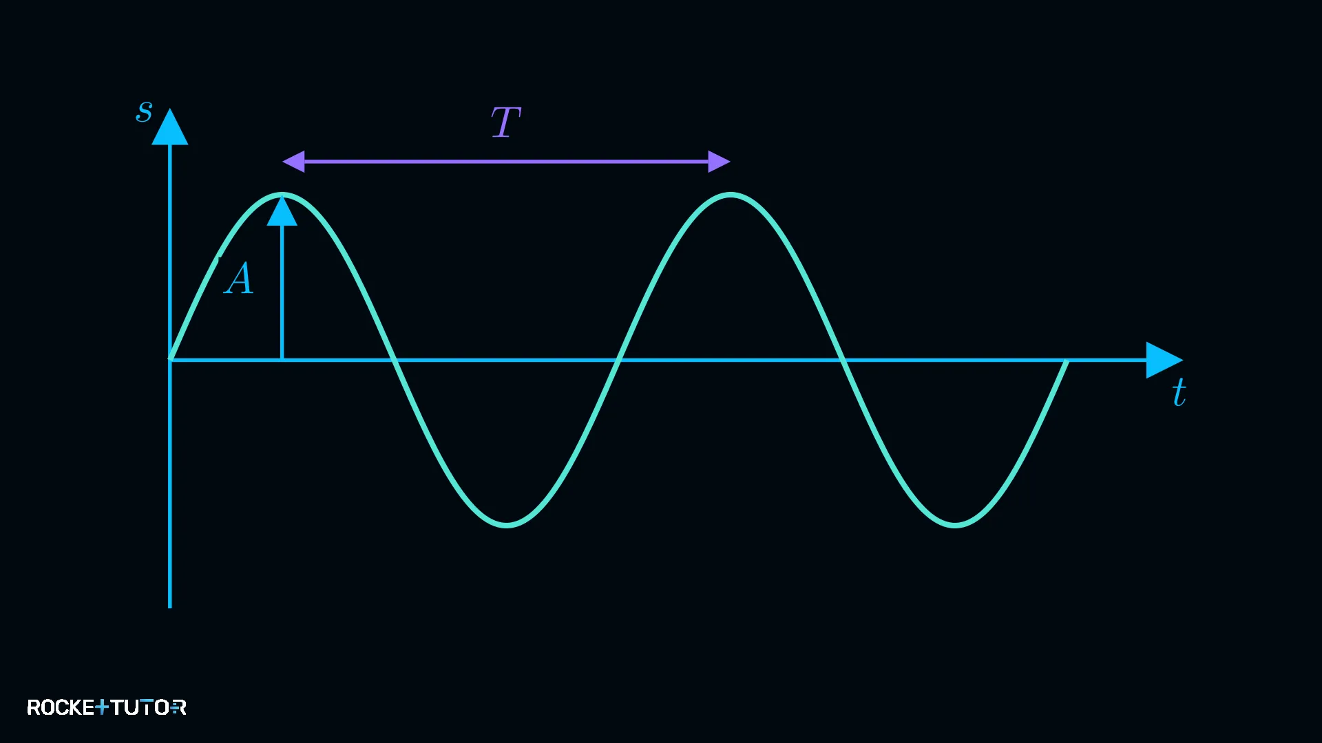 s(t)-Diagramm einer harmonischen Schwingung